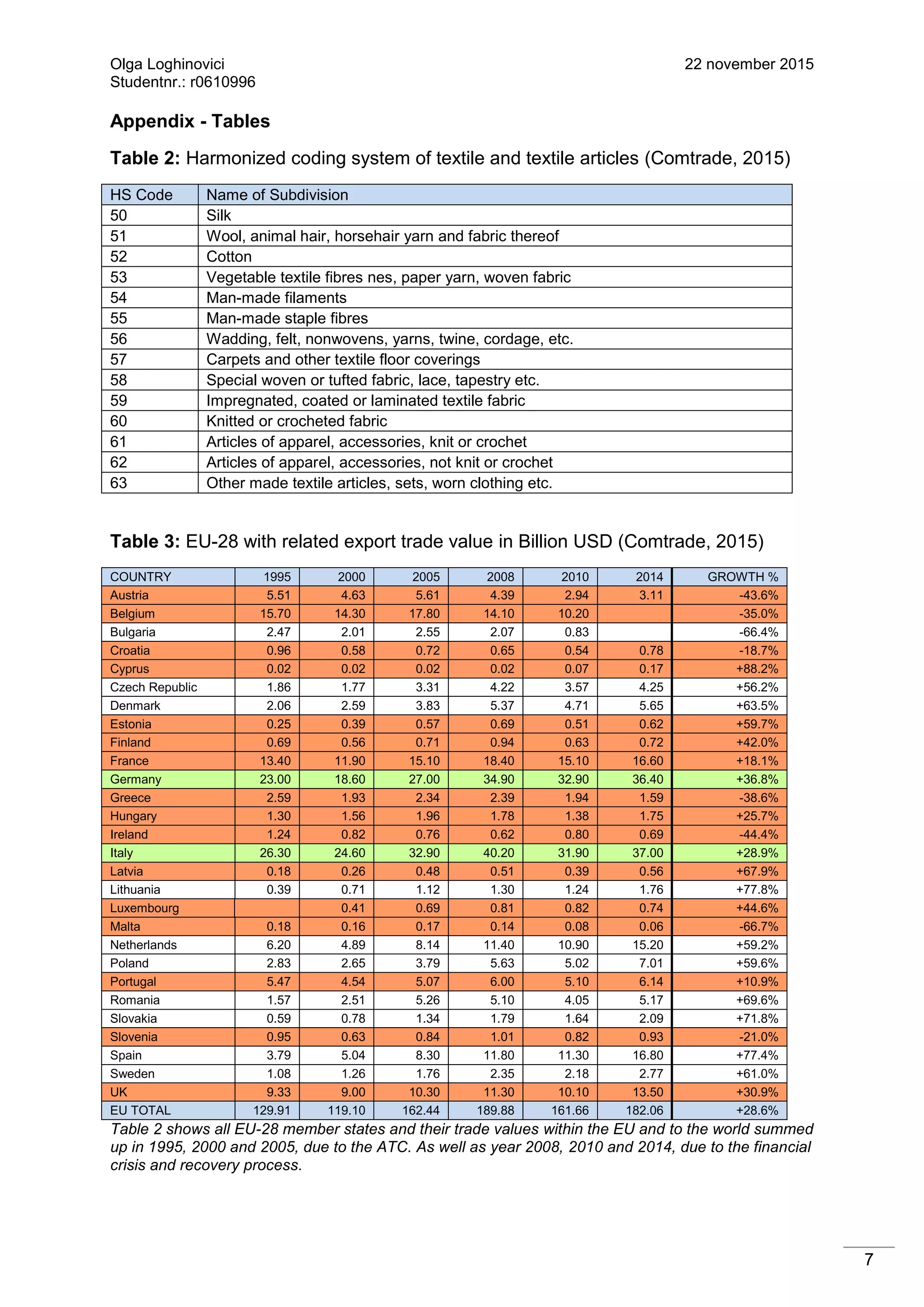 Olga Loghinovici 22 november 2015
Studentnr.: r0610996
7
Appendix - Tables
Table 2: Harmonized coding system of textile and textile articles (Comtrade, 2015)
HS Code Name of Subdivision
50 Silk
51 Wool, animal hair, horsehair yarn and fabric thereof
52 Cotton
53 Vegetable textile fibres nes, paper yarn, woven fabric
54 Man-made filaments
55 Man-made staple fibres
56 Wadding, felt, nonwovens, yarns, twine, cordage, etc.
57 Carpets and other textile floor coverings
58 Special woven or tufted fabric, lace, tapestry etc.
59 Impregnated, coated or laminated textile fabric
60 Knitted or crocheted fabric
61 Articles of apparel, accessories, knit or crochet
62 Articles of apparel, accessories, not knit or crochet
63 Other made textile articles, sets, worn clothing etc.
Table 3: EU-28 with related export trade value in Billion USD (Comtrade, 2015)
COUNTRY 1995 2000 2005 2008 2010 2014 GROWTH %
Austria 5.51 4.63 5.61 4.39 2.94 3.11 -43.6%
Belgium 15.70 14.30 17.80 14.10 10.20 -35.0%
Bulgaria 2.47 2.01 2.55 2.07 0.83 -66.4%
Croatia 0.96 0.58 0.72 0.65 0.54 0.78 -18.7%
Cyprus 0.02 0.02 0.02 0.02 0.07 0.17 +88.2%
Czech Republic 1.86 1.77 3.31 4.22 3.57 4.25 +56.2%
Denmark 2.06 2.59 3.83 5.37 4.71 5.65 +63.5%
Estonia 0.25 0.39 0.57 0.69 0.51 0.62 +59.7%
Finland 0.69 0.56 0.71 0.94 0.63 0.72 +42.0%
France 13.40 11.90 15.10 18.40 15.10 16.60 +18.1%
Germany 23.00 18.60 27.00 34.90 32.90 36.40 +36.8%
Greece 2.59 1.93 2.34 2.39 1.94 1.59 -38.6%
Hungary 1.30 1.56 1.96 1.78 1.38 1.75 +25.7%
Ireland 1.24 0.82 0.76 0.62 0.80 0.69 -44.4%
Italy 26.30 24.60 32.90 40.20 31.90 37.00 +28.9%
Latvia 0.18 0.26 0.48 0.51 0.39 0.56 +67.9%
Lithuania 0.39 0.71 1.12 1.30 1.24 1.76 +77.8%
Luxembourg 0.41 0.69 0.81 0.82 0.74 +44.6%
Malta 0.18 0.16 0.17 0.14 0.08 0.06 -66.7%
Netherlands 6.20 4.89 8.14 11.40 10.90 15.20 +59.2%
Poland 2.83 2.65 3.79 5.63 5.02 7.01 +59.6%
Portugal 5.47 4.54 5.07 6.00 5.10 6.14 +10.9%
Romania 1.57 2.51 5.26 5.10 4.05 5.17 +69.6%
Slovakia 0.59 0.78 1.34 1.79 1.64 2.09 +71.8%
Slovenia 0.95 0.63 0.84 1.01 0.82 0.93 -21.0%
Spain 3.79 5.04 8.30 11.80 11.30 16.80 +77.4%
Sweden 1.08 1.26 1.76 2.35 2.18 2.77 +61.0%
UK 9.33 9.00 10.30 11.30 10.10 13.50 +30.9%
EU TOTAL 129.91 119.10 162.44 189.88 161.66 182.06 +28.6%
Table 2 shows all EU-28 member states and their trade values within the EU and to the world summed
up in 1995, 2000 and 2005, due to the ATC. As well as year 2008, 2010 and 2014, due to the financial
crisis and recovery process.
 