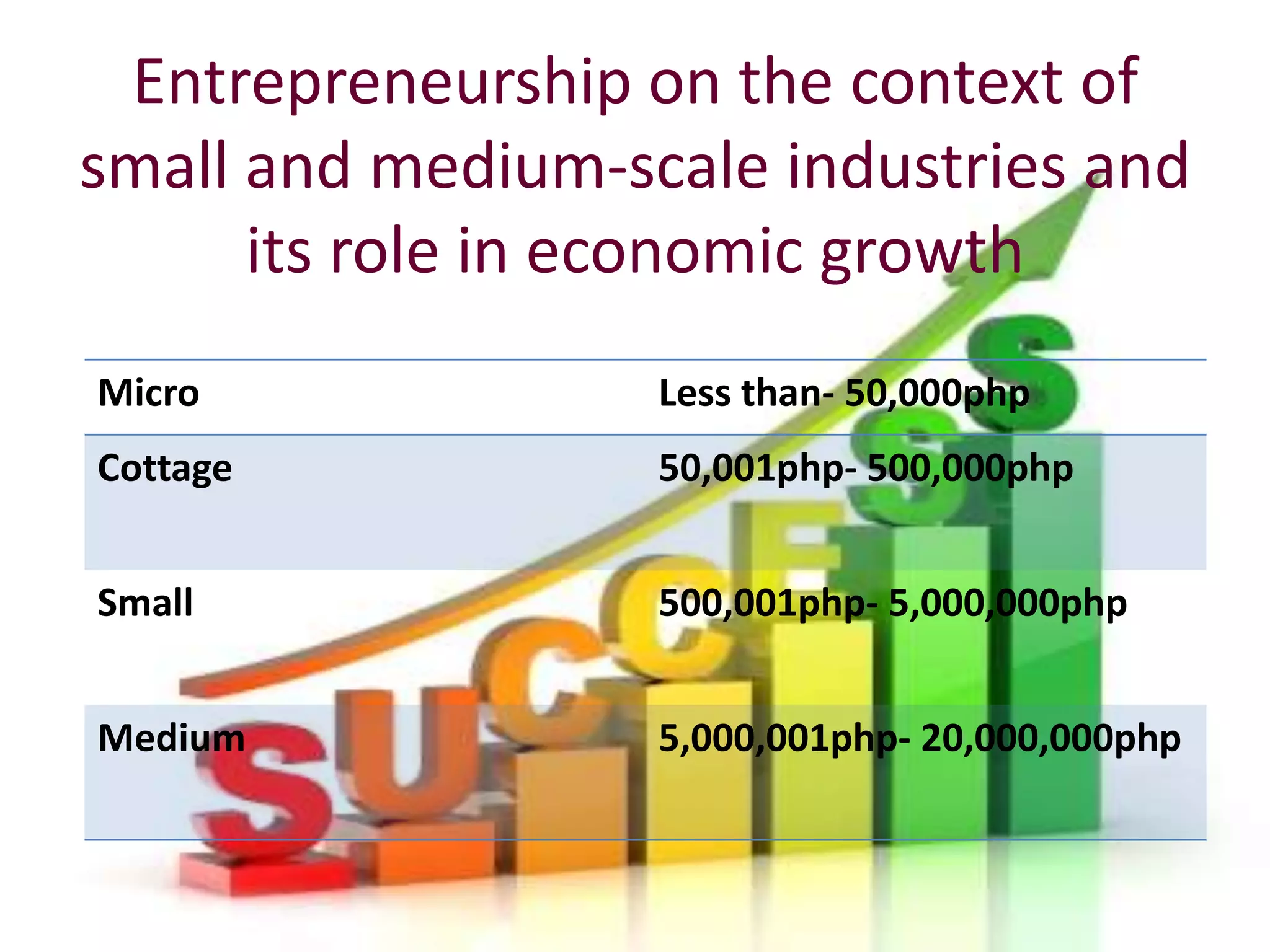 Entrepreneurship on the context of
small and medium-scale industries and
      its role in economic growth
Micro              Less than- 50,000php
Cottage            50,001php- 500,000php


Small              500,001php- 5,000,000php


Medium             5,000,001php- 20,000,000php
 