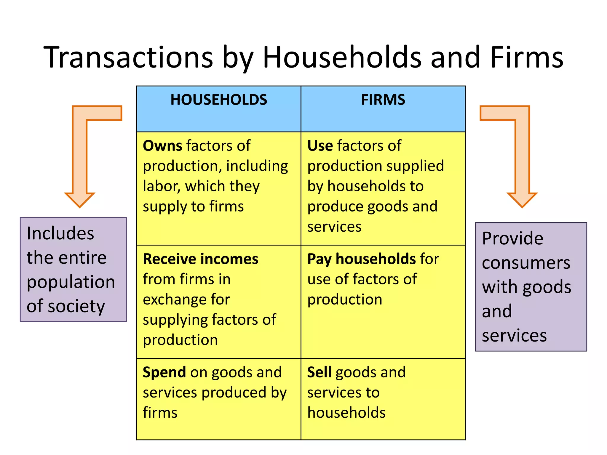 Transactions by Households and Firms
                 HOUSEHOLDS                 FIRMS

             Owns factors of         Use factors of
             production, including   production supplied
             labor, which they       by households to
             supply to firms         produce goods and
Includes                             services
                                                           Provide
the entire   Receive incomes         Pay households for    consumers
population   from firms in           use of factors of
                                                           with goods
of society   exchange for            production
             supplying factors of                          and
             production                                    services
             Spend on goods and      Sell goods and
             services produced by    services to
             firms                   households
 