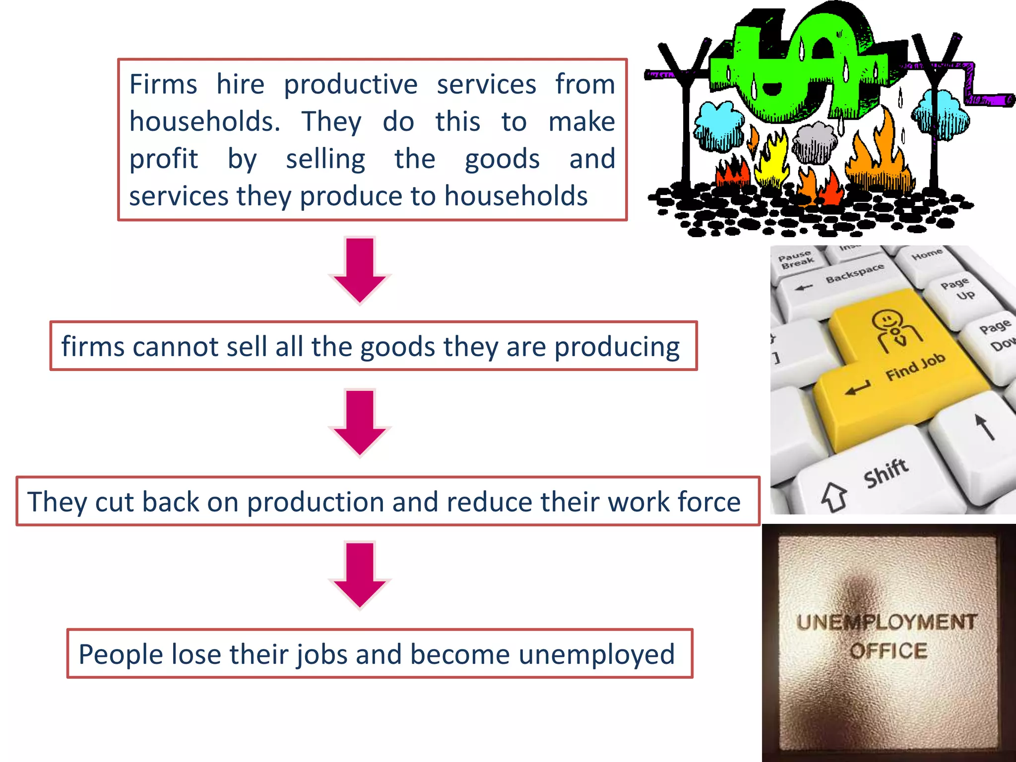 Firms hire productive services from
       households. They do this to make
       profit by selling the goods and
       services they produce to households



  firms cannot sell all the goods they are producing




They cut back on production and reduce their work force



   People lose their jobs and become unemployed
 