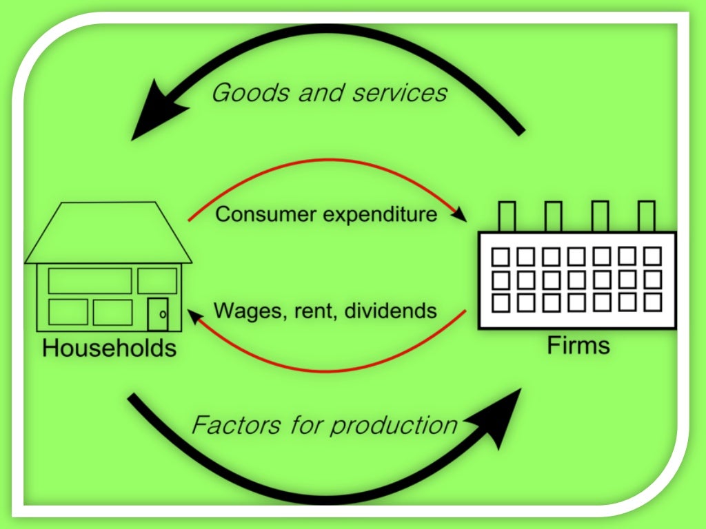 Development of the circulation of money