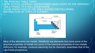 THE PERIODIC TABLE TODAY
MOST SCHOOL SCIENCE LABORATORIES HAVE A COPY OF THE PERIODIC
TABLE PINNED TO A WALL SOMEWHERE.
CLOSE INSPECTION OF THE TABLE SHOWS THE FOLLOWING
DISTRIBUTION OF TYPES OF ELEMENT.
Most of the elements are metals. Metalloids are elements that have some of the
physical properties of metals but some of the chemical properties of non-metals.
Antimony, for example, conducts electricity but its chemistry resembles that of the
non-metal phosphorus.
 