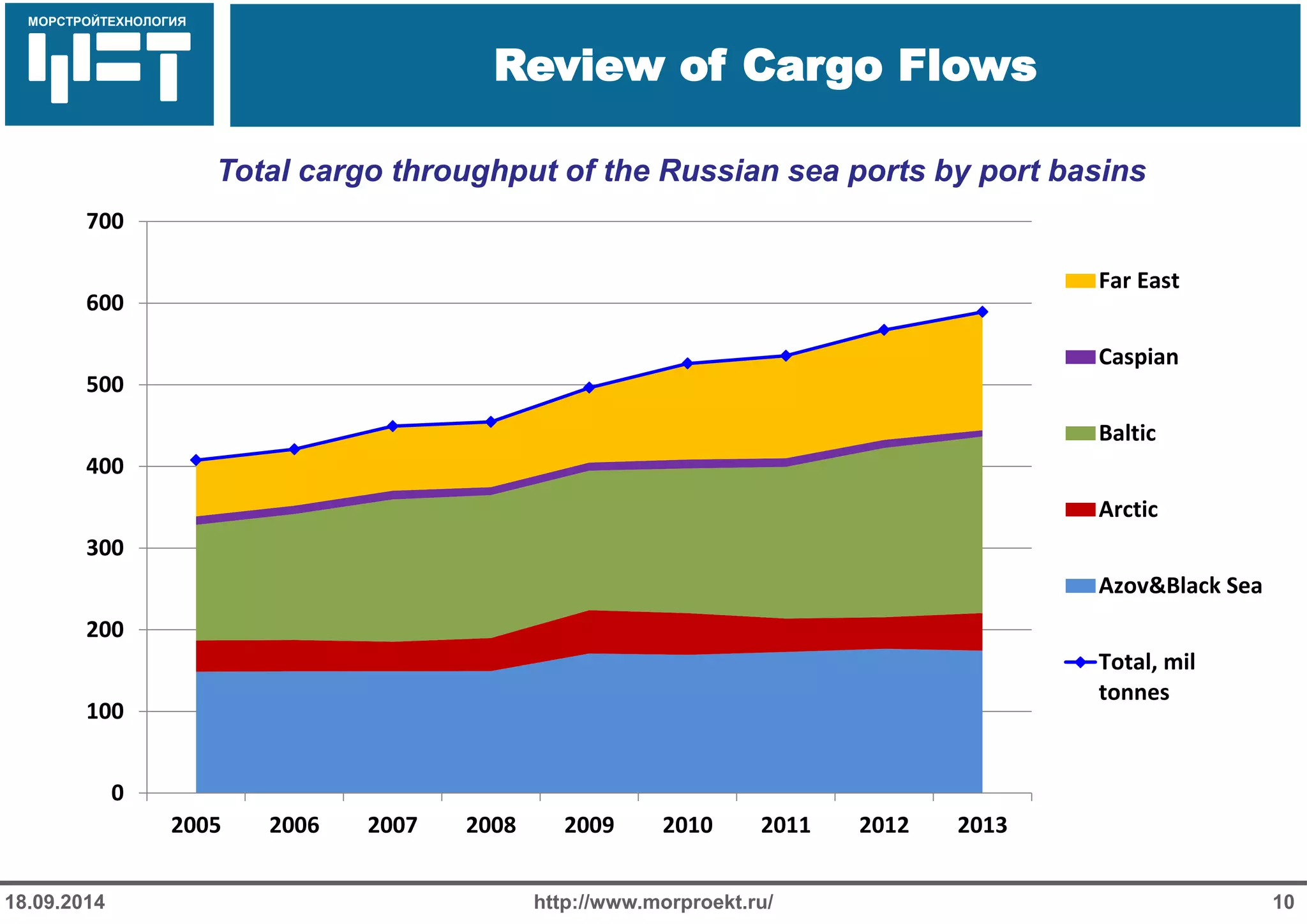 МОРСТРОЙТЕХНОЛОГИЯ 
Для продуктов нефтепереработки используется транспорт: 
Трубопроводный 
Железнодорожный 
Речной 
Review of Cargo Flows 
http://www.morproekt.ru/ 
10 
18.09.2014 
Total cargo throughput of the Russian sea ports by port basins 
0 
100 
200 
300 
400 
500 
600 
700 
2005 
2006 
2007 
2008 
2009 
2010 
2011 
2012 
2013 
Far East 
Caspian 
Baltic 
Arctic 
Azov&Black Sea 
Total, mil 
tonnes  