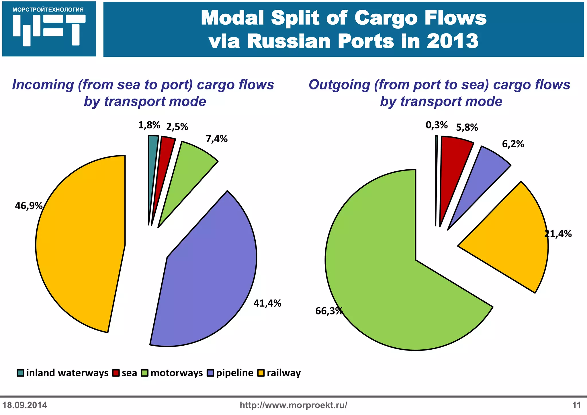 МОРСТРОЙТЕХНОЛОГИЯ 
Для продуктов нефтепереработки используется транспорт: 
Трубопроводный 
Железнодорожный 
Речной 
Modal Split of Cargo Flows via Russian Ports in 2013 
http://www.morproekt.ru/ 
11 
18.09.2014 
Incoming (from sea to port) cargo flows 
by transport mode 
Outgoing (from port to sea) cargo flows 
by transport mode 
1,8% 
2,5% 
7,4% 
41,4% 
46,9% 
inland waterways 
sea 
motorways 
pipeline 
railway 
0,3% 
5,8% 
6,2% 
21,4% 
66,3%  