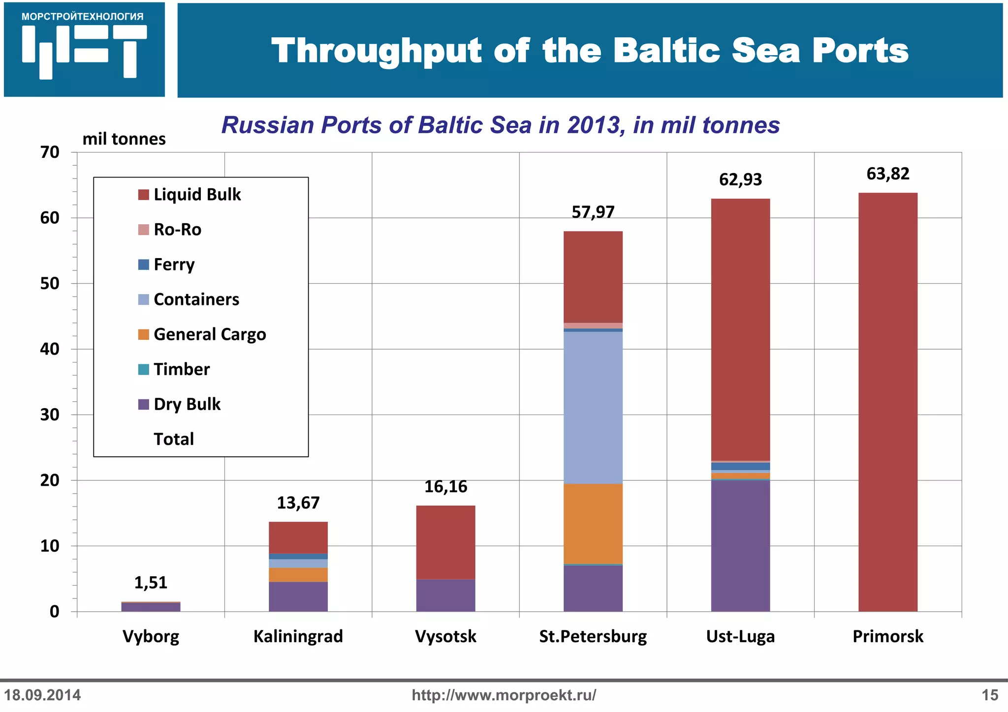 МОРСТРОЙТЕХНОЛОГИЯ 
Для продуктов нефтепереработки используется транспорт: 
Трубопроводный 
Железнодорожный 
Речной 
Throughput of the Baltic Sea Ports 
http://www.morproekt.ru/ 
15 
18.09.2014 
Russian Ports of Baltic Sea in 2013, in mil tonnes 
1,51 
13,67 
16,16 
57,97 
62,93 
63,82 
0 
10 
20 
30 
40 
50 
60 
70 
Vyborg 
Kaliningrad 
Vysotsk 
St.Petersburg 
Ust-Luga 
Primorsk 
mil tonnes 
Liquid Bulk 
Ro-Ro 
Ferry 
Containers 
General Cargo 
Timber 
Dry Bulk 
Total  