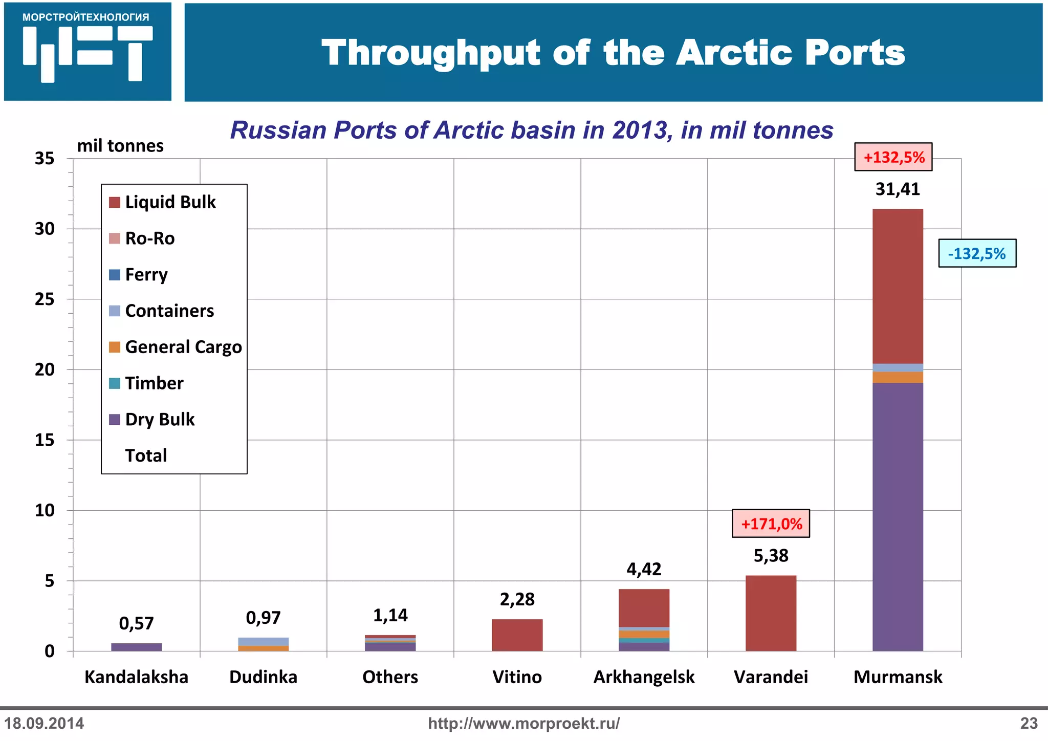 МОРСТРОЙТЕХНОЛОГИЯ 
Для продуктов нефтепереработки используется транспорт: 
Трубопроводный 
Железнодорожный 
Речной 
Throughput of the Arctic Ports 
http://www.morproekt.ru/ 
23 
18.09.2014 
Russian Ports of Arctic basin in 2013, in mil tonnes 
0,57 
0,97 
1,14 
2,28 
4,42 
5,38 
31,41 
0 
5 
10 
15 
20 
25 
30 
35 
Kandalaksha 
Dudinka 
Others 
Vitino 
Arkhangelsk 
Varandei 
Murmansk 
mil tonnes 
Liquid Bulk 
Ro-Ro 
Ferry 
Containers 
General Cargo 
Timber 
Dry Bulk 
Total 
+132,5% 
-132,5% 
+171,0%  