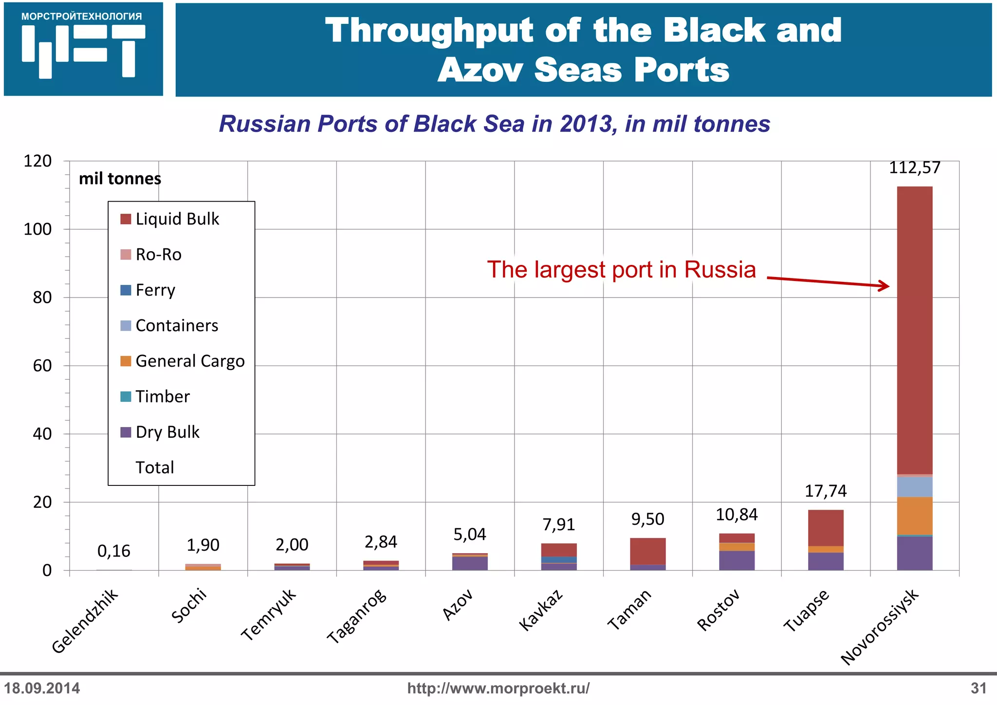 МОРСТРОЙТЕХНОЛОГИЯ 
Для продуктов нефтепереработки используется транспорт: 
Трубопроводный 
Железнодорожный 
Речной 
Throughput of the Black and Azov Seas Ports 
http://www.morproekt.ru/ 
31 
18.09.2014 
Russian Ports of Black Sea in 2013, in mil tonnes 
0,16 
1,90 
2,00 
2,84 
5,04 
7,91 
9,50 
10,84 
17,74 
112,57 
0 
20 
40 
60 
80 
100 
120 
mil tonnes 
Liquid Bulk 
Ro-Ro 
Ferry 
Containers 
General Cargo 
Timber 
Dry Bulk 
Total 
The largest port in Russia  