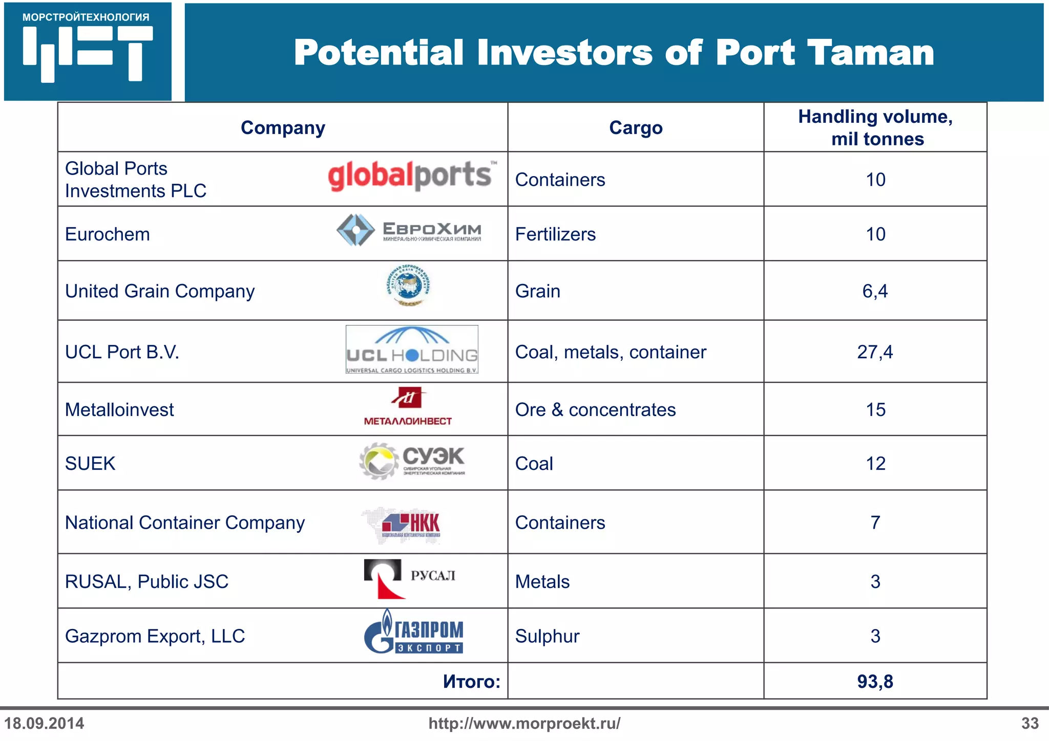 МОРСТРОЙТЕХНОЛОГИЯ 
Для продуктов нефтепереработки используется транспорт: 
Трубопроводный 
Железнодорожный 
Речной 
Potential Investors of Port Taman 
http://www.morproekt.ru/ 
33 
18.09.2014 
Company 
Cargo 
Handling volume, 
mil tonnes 
Global Ports Investments PLC 
Containers 
10 
Eurochem 
Fertilizers 
10 
United Grain Company 
Grain 
6,4 
UCL Port B.V. 
Coal, metals, container 
27,4 
Metalloinvest 
Ore & concentrates 
15 
SUEK 
Coal 
12 
National Container Company 
Containers 
7 
RUSAL, Public JSC 
Metals 
3 
Gazprom Export, LLC 
Sulphur 
3 
Итого: 
93,8  