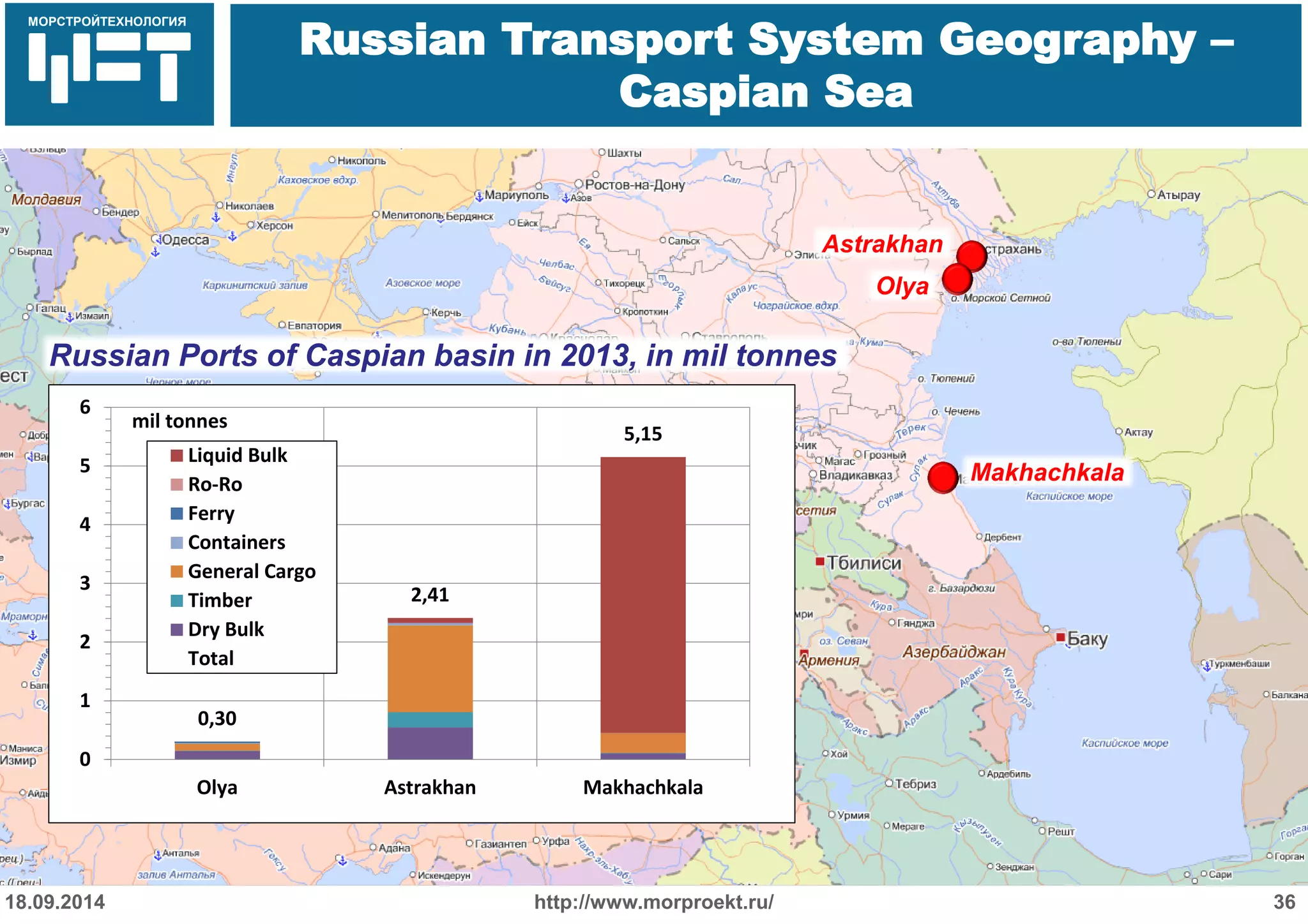 МОРСТРОЙТЕХНОЛОГИЯ 
Для продуктов нефтепереработки используется транспорт: 
Трубопроводный 
Железнодорожный 
Речной 
Russian Transport System Geography – Caspian Sea 
http://www.morproekt.ru/ 
36 
18.09.2014 
Astrakhan 
Olya 
Makhachkala 
Russian Ports of Caspian basin in 2013, in mil tonnes 
0,30 
2,41 
5,15 
0 
1 
2 
3 
4 
5 
6 
Olya 
Astrakhan 
Makhachkala 
mil tonnes 
Liquid Bulk 
Ro-Ro 
Ferry 
Containers 
General Cargo 
Timber 
Dry Bulk 
Total  
