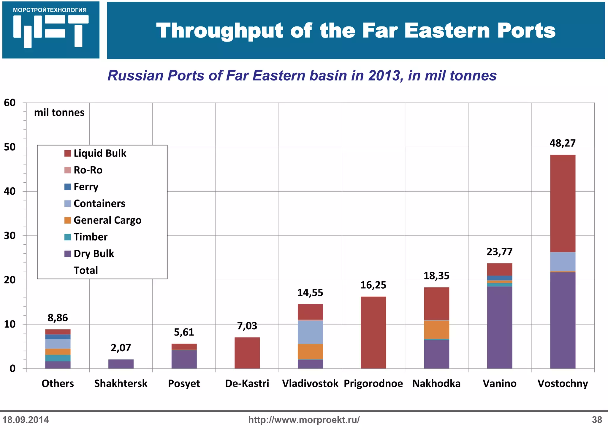 МОРСТРОЙТЕХНОЛОГИЯ 
Для продуктов нефтепереработки используется транспорт: 
Трубопроводный 
Железнодорожный 
Речной 
Throughput of the Far Eastern Ports 
http://www.morproekt.ru/ 
38 
18.09.2014 
Russian Ports of Far Eastern basin in 2013, in mil tonnes 
8,86 
2,07 
5,61 
7,03 
14,55 
16,25 
18,35 
23,77 
48,27 
0 
10 
20 
30 
40 
50 
60 
Others 
Shakhtersk 
Posyet 
De-Kastri 
Vladivostok 
Prigorodnoe 
Nakhodka 
Vanino 
Vostochny 
mil tonnes 
Liquid Bulk 
Ro-Ro 
Ferry 
Containers 
General Cargo 
Timber 
Dry Bulk 
Total  