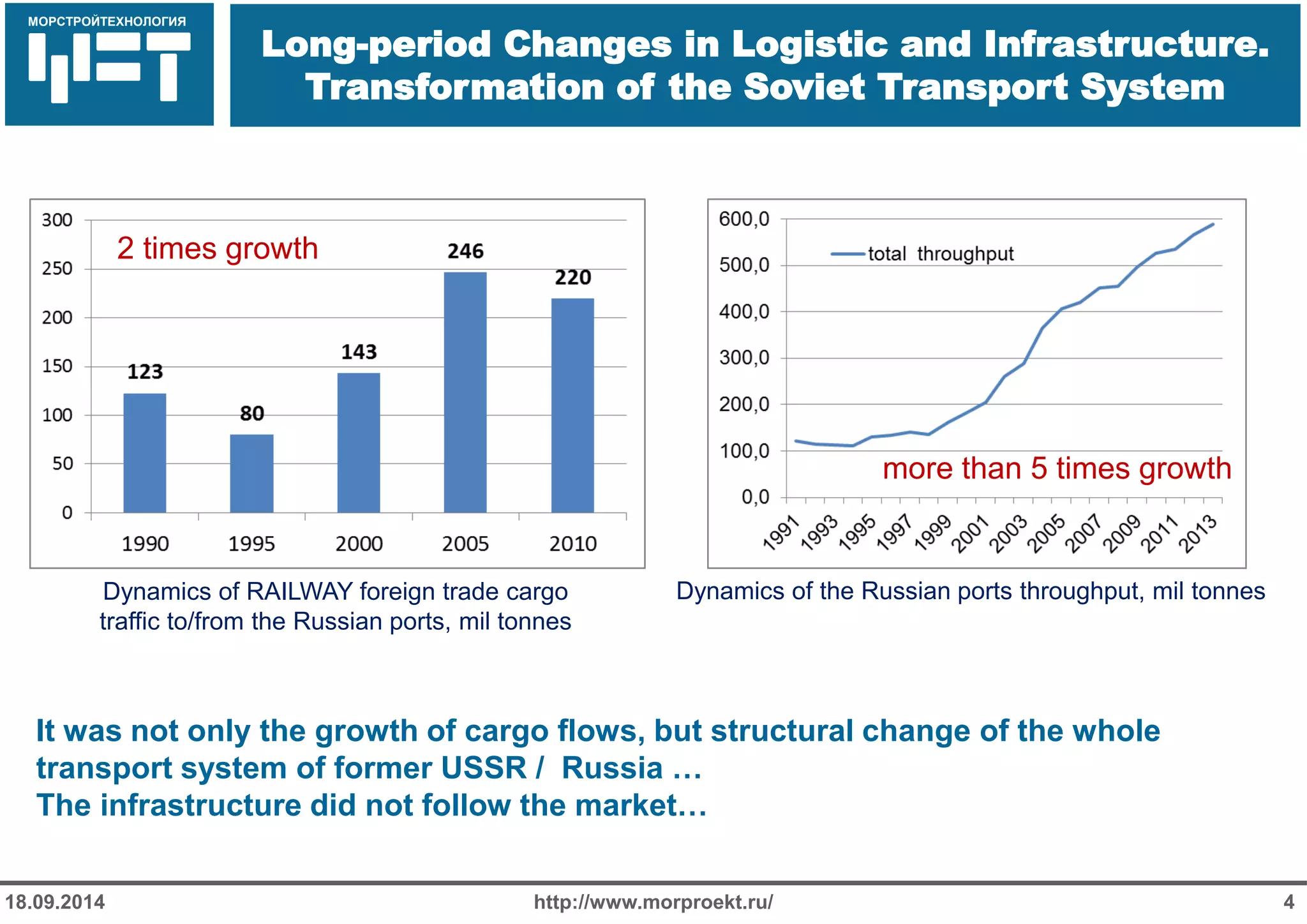 МОРСТРОЙТЕХНОЛОГИЯ 
Long-period Changes in Logistic and Infrastructure. Transformation of the Soviet Transport System 
http://www.morproekt.ru/ 
4 
18.09.2014 
It was not only the growth of cargo flows, but structural change of the whole transport system of former USSR / Russia … The infrastructure did not follow the market… 
Dynamics of RAILWAY foreign trade cargo traffic to/from the Russian ports, mil tonnes 
Dynamics of the Russian ports throughput, mil tonnes 
2 times growth 
more than 5 times growth  