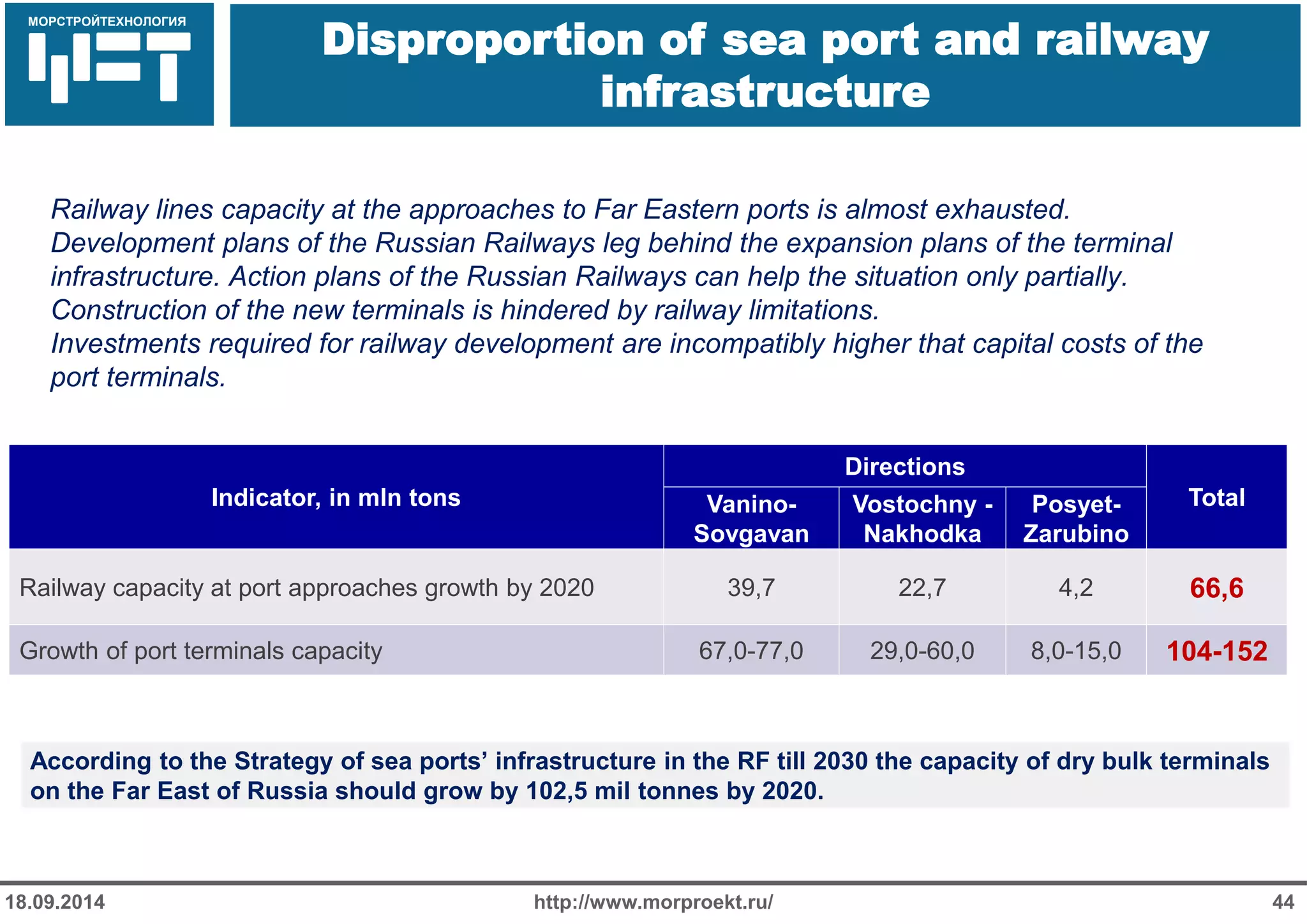 МОРСТРОЙТЕХНОЛОГИЯ 
Disproportion of sea port and railway infrastructure 
http://www.morproekt.ru/ 
44 
18.09.2014 
Railway lines capacity at the approaches to Far Eastern ports is almost exhausted. 
Development plans of the Russian Railways leg behind the expansion plans of the terminal infrastructure. Action plans of the Russian Railways can help the situation only partially. 
Construction of the new terminals is hindered by railway limitations. 
Investments required for railway development are incompatibly higher that capital costs of the port terminals. 
According to the Strategy of sea ports’ infrastructure in the RF till 2030 the capacity of dry bulk terminals on the Far East of Russia should grow by 102,5 mil tonnes by 2020. 
Indicator, in mln tons 
Directions 
Total 
Vanino- Sovgavan 
Vostochny - Nakhodka 
Posyet- Zarubino 
Railway capacity at port approaches growth by 2020 
39,7 
22,7 
4,2 
66,6 
Growth of port terminals capacity 
67,0-77,0 
29,0-60,0 
8,0-15,0 
104-152  