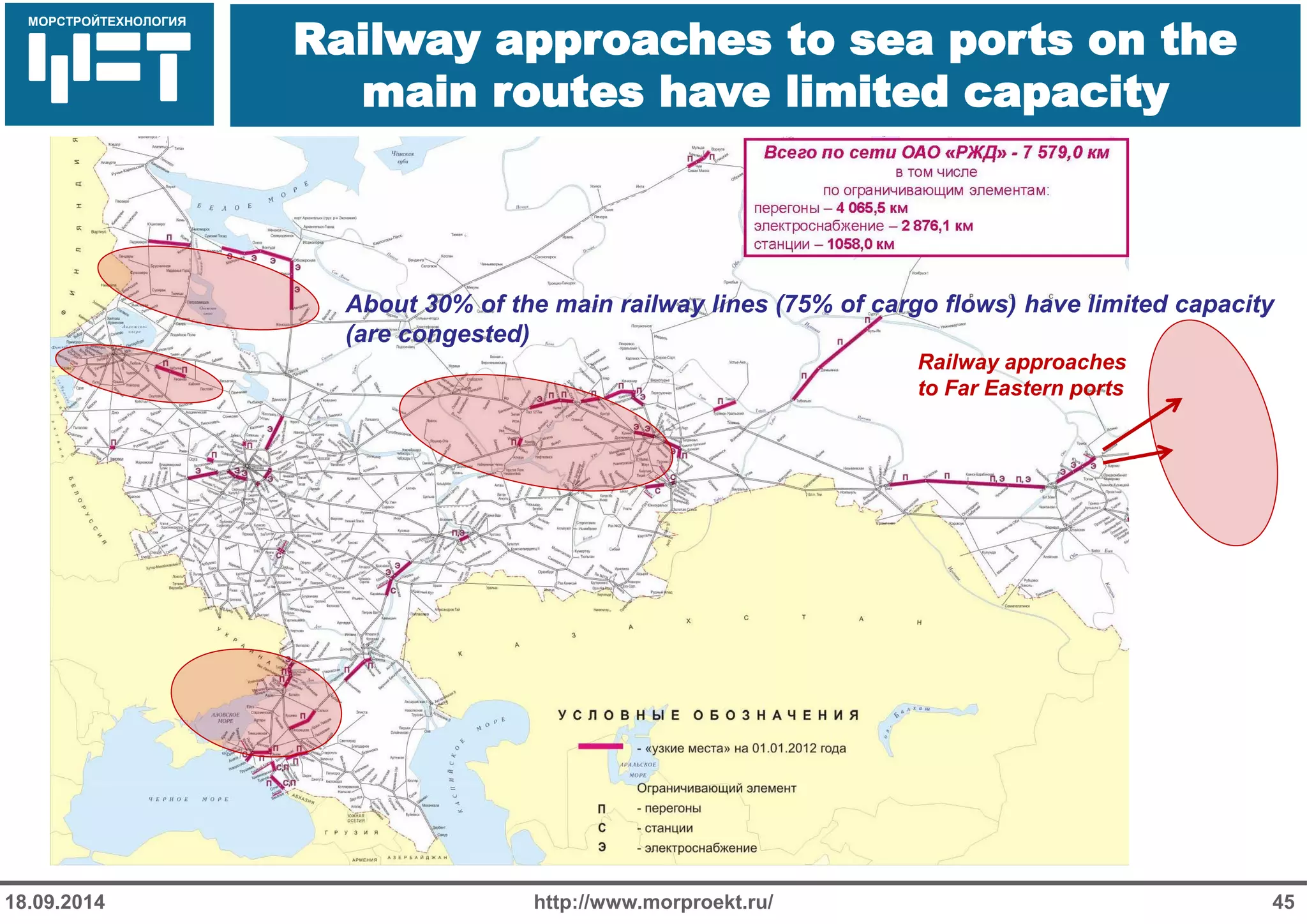 МОРСТРОЙТЕХНОЛОГИЯ 
Для продуктов нефтепереработки используется транспорт: 
Трубопроводный 
Железнодорожный 
Речной 
Railway approaches to sea ports on the main routes have limited capacity 
http://www.morproekt.ru/ 
45 
18.09.2014 
Railway approaches 
to Far Eastern ports 
About 30% of the main railway lines (75% of cargo flows) have limited capacity (are congested)  