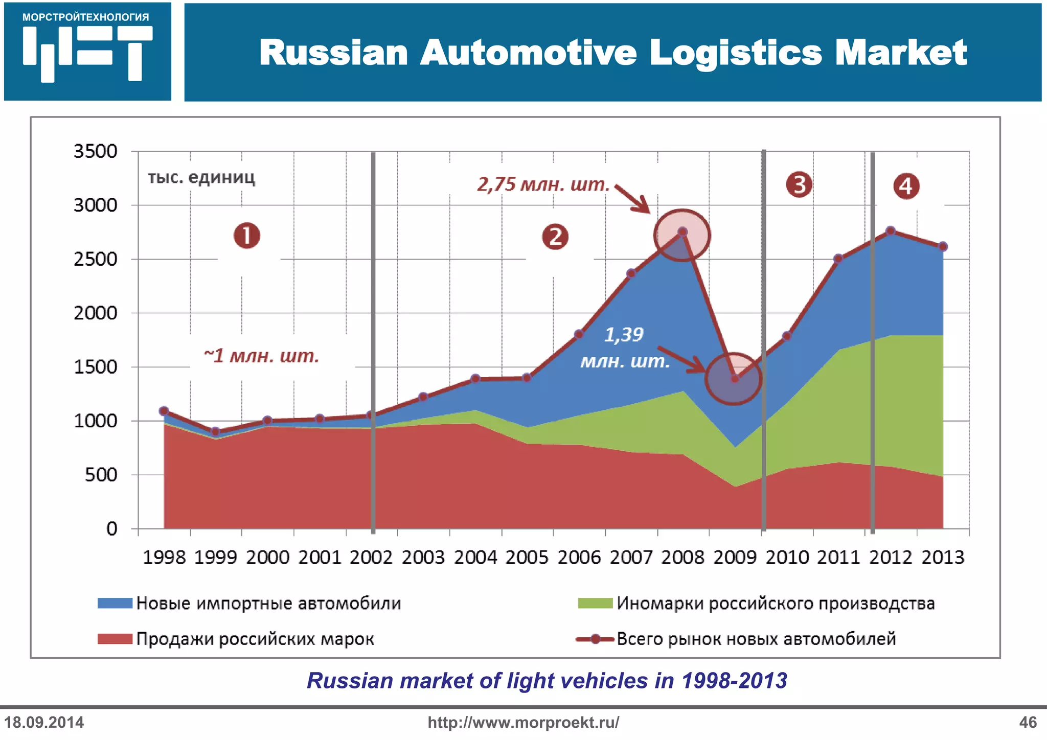 МОРСТРОЙТЕХНОЛОГИЯ 
Russian Automotive Logistics Market 
http://www.morproekt.ru/ 
46 
18.09.2014 
Russian market of light vehicles in 1998-2013  