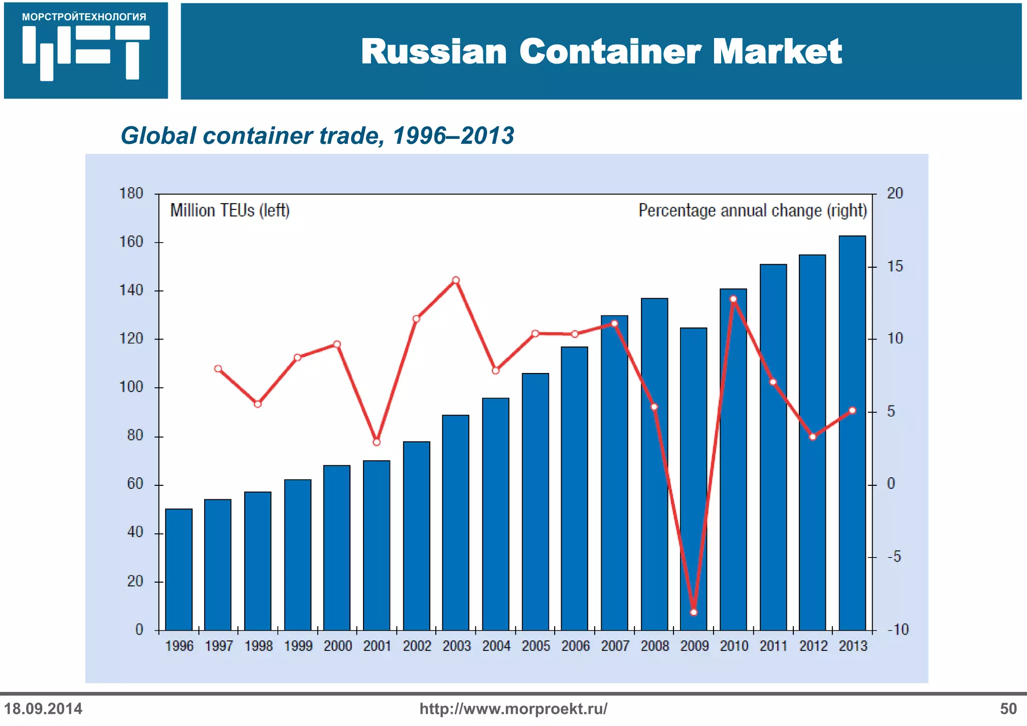 МОРСТРОЙТЕХНОЛОГИЯ 
Для продуктов нефтепереработки используется транспорт: 
Трубопроводный 
Железнодорожный 
Речной 
Russian Container Market 
http://www.morproekt.ru/ 
50 
18.09.2014 
Global container trade, 1996–2013  