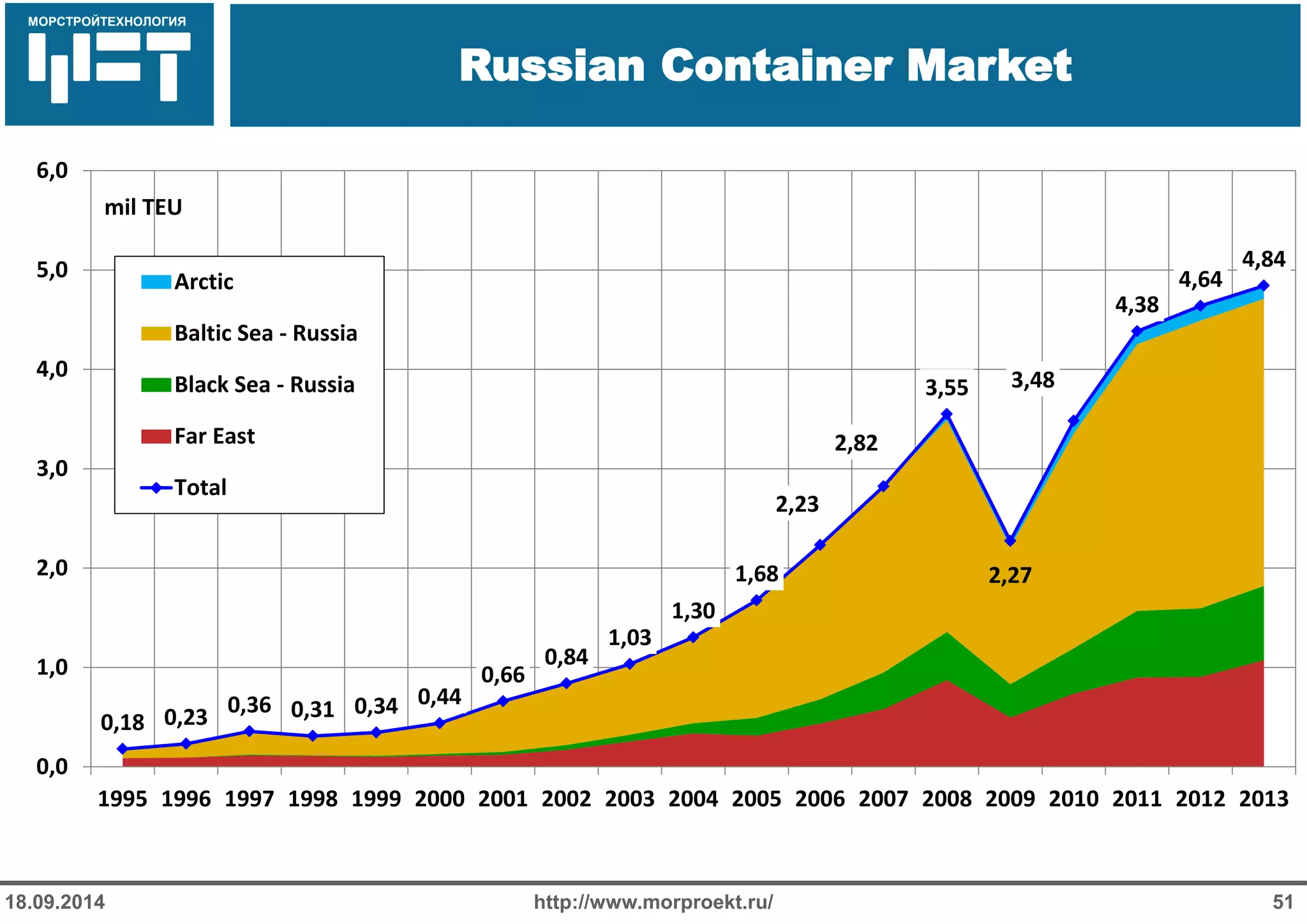 МОРСТРОЙТЕХНОЛОГИЯ 
Для продуктов нефтепереработки используется транспорт: 
Трубопроводный 
Железнодорожный 
Речной 
Russian Container Market 
http://www.morproekt.ru/ 
51 
18.09.2014 
0,18 
0,23 
0,36 
0,31 
0,34 
0,44 
0,66 
0,84 
1,03 
1,30 
1,68 
2,23 
2,82 
3,55 
2,27 
3,48 
4,38 
4,64 
4,84 
0,0 
1,0 
2,0 
3,0 
4,0 
5,0 
6,0 
1995 
1996 
1997 
1998 
1999 
2000 
2001 
2002 
2003 
2004 
2005 
2006 
2007 
2008 
2009 
2010 
2011 
2012 
2013 
mil TEU 
Arctic 
Baltic Sea - Russia 
Black Sea - Russia 
Far East 
Total  