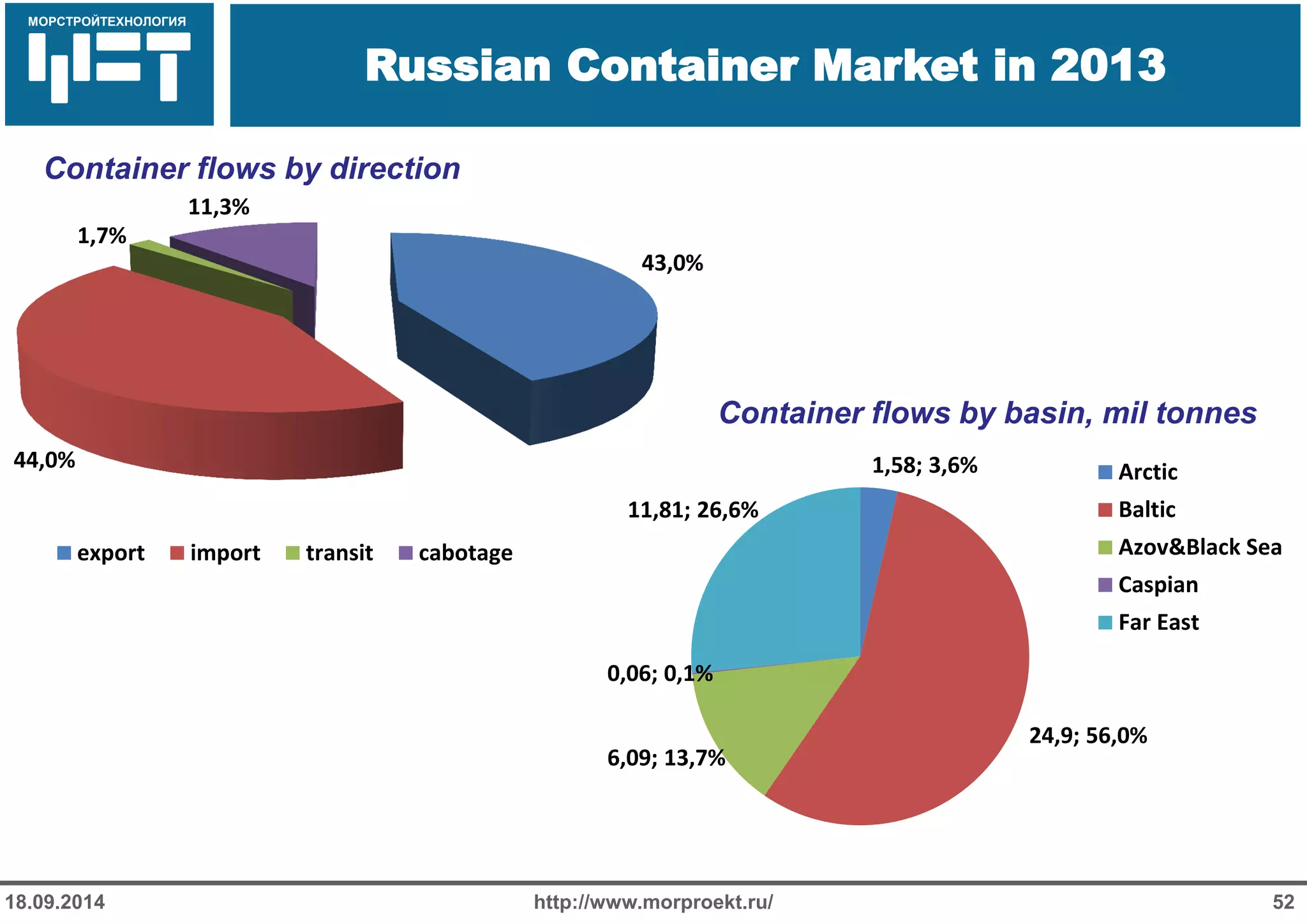 МОРСТРОЙТЕХНОЛОГИЯ 
Для продуктов нефтепереработки используется транспорт: 
Трубопроводный 
Железнодорожный 
Речной 
Russian Container Market in 2013 
http://www.morproekt.ru/ 
52 
18.09.2014 
43,0% 
44,0% 
1,7% 
11,3% 
export 
import 
transit 
cabotage 
Container flows by direction 
Container flows by basin, mil tonnes 
1,58; 3,6% 
24,9; 56,0% 
6,09; 13,7% 
0,06; 0,1% 
11,81; 26,6% 
Arctic 
Baltic 
Azov&Black Sea 
Caspian 
Far East  