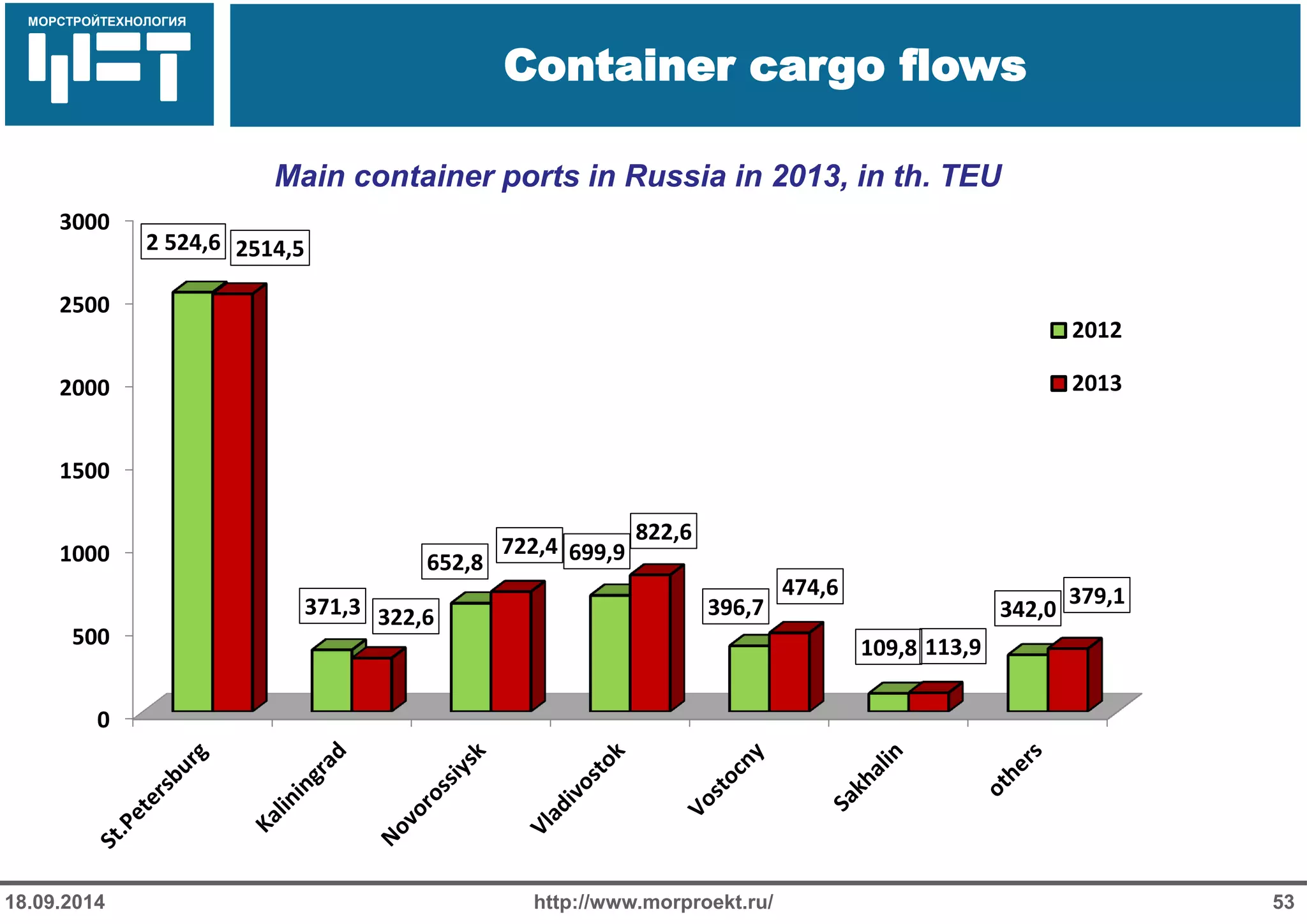 МОРСТРОЙТЕХНОЛОГИЯ 
Для продуктов нефтепереработки используется транспорт: 
Трубопроводный 
Железнодорожный 
Речной 
Container cargo flows 
http://www.morproekt.ru/ 
53 
18.09.2014 
Main container ports in Russia in 2013, in th. TEU 
0 
500 
1000 
1500 
2000 
2500 
3000 
2 524,6 
371,3 
652,8 
699,9 
396,7 
109,8 
342,0 
2514,5 
322,6 
722,4 
822,6 
474,6 
113,9 
379,1 
2012 
2013  