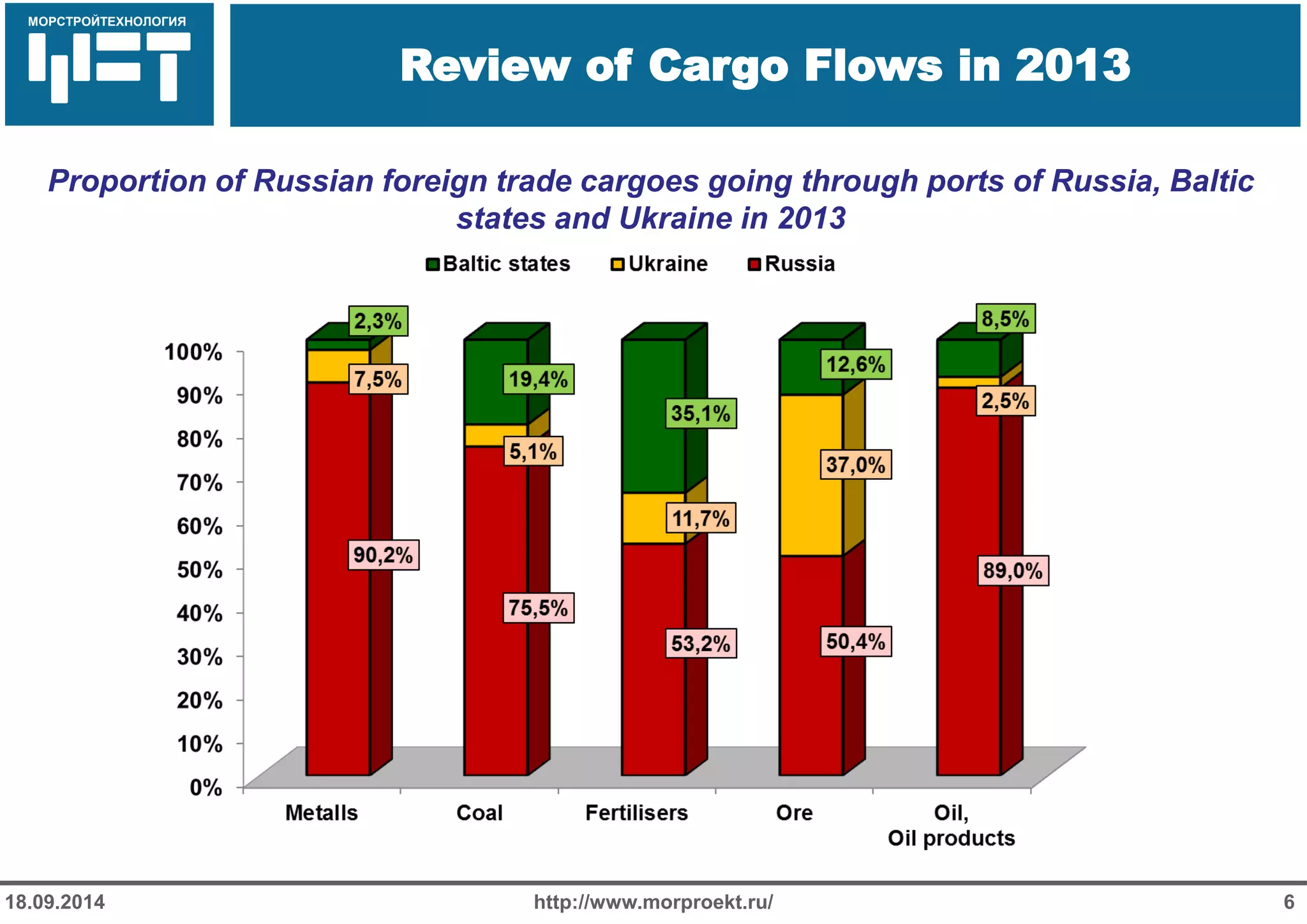 МОРСТРОЙТЕХНОЛОГИЯ 
Для продуктов нефтепереработки используется транспорт: 
Трубопроводный 
Железнодорожный 
Речной 
Review of Cargo Flows in 2013 
http://www.morproekt.ru/ 
6 
18.09.2014 
Proportion of Russian foreign trade cargoes going through ports of Russia, Baltic states and Ukraine in 2013  