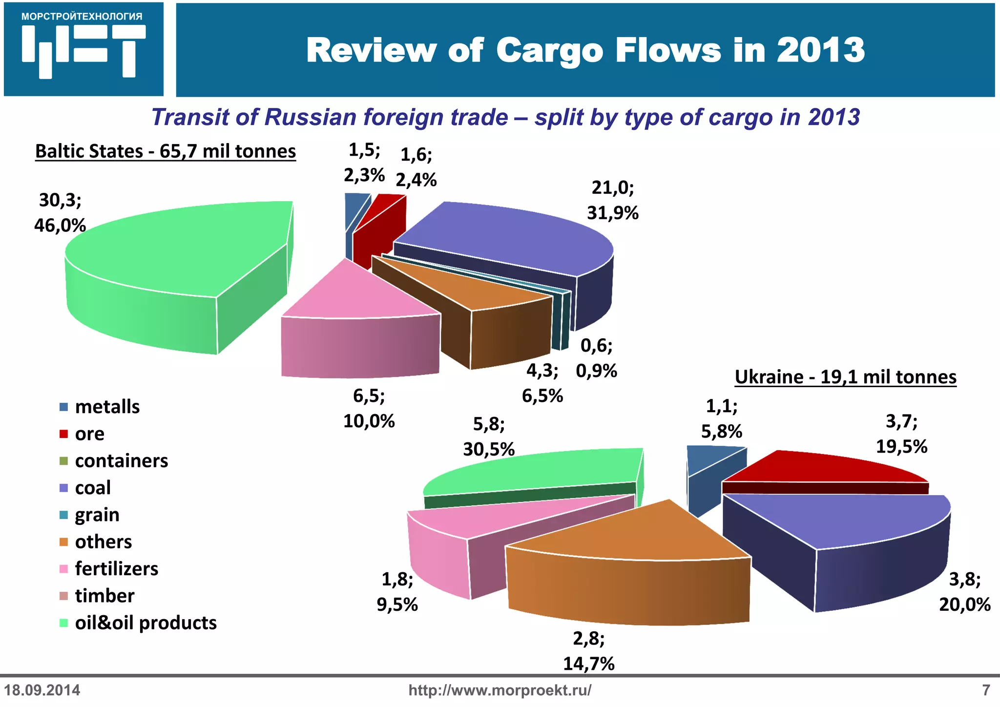 МОРСТРОЙТЕХНОЛОГИЯ 
Для продуктов нефтепереработки используется транспорт: 
Трубопроводный 
Железнодорожный 
Речной 
Review of Cargo Flows in 2013 
http://www.morproekt.ru/ 
7 
18.09.2014 
Transit of Russian foreign trade – split by type of cargo in 2013 
1,5; 2,3% 
1,6; 
2,4% 
21,0; 31,9% 
0,6; 
0,9% 
4,3; 6,5% 
6,5; 10,0% 
30,3; 46,0% 
Baltic States - 65,7 mil tonnes 
metalls 
ore 
containers 
coal 
grain 
others 
fertilizers 
timber 
oil&oil products 
1,1; 5,8% 
3,7; 
19,5% 
3,8; 20,0% 
2,8; 
14,7% 
1,8; 9,5% 
5,8; 30,5% 
Ukraine - 19,1 mil tonnes  