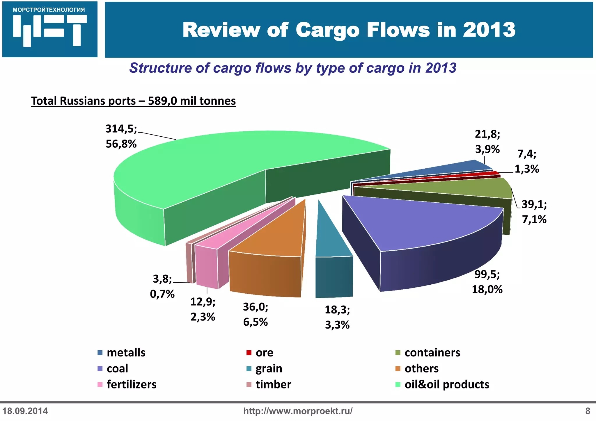 МОРСТРОЙТЕХНОЛОГИЯ 
Для продуктов нефтепереработки используется транспорт: 
Трубопроводный 
Железнодорожный 
Речной 
Review of Cargo Flows in 2013 
http://www.morproekt.ru/ 
8 
18.09.2014 
21,8; 3,9% 
7,4; 1,3% 
39,1; 
7,1% 
99,5; 18,0% 
18,3; 
3,3% 
36,0; 6,5% 
12,9; 2,3% 
3,8; 0,7% 
314,5; 56,8% 
Total Russians ports – 589,0 mil tonnes 
metalls 
ore 
containers 
coal 
grain 
others 
fertilizers 
timber 
oil&oil products 
Structure of cargo flows by type of cargo in 2013  