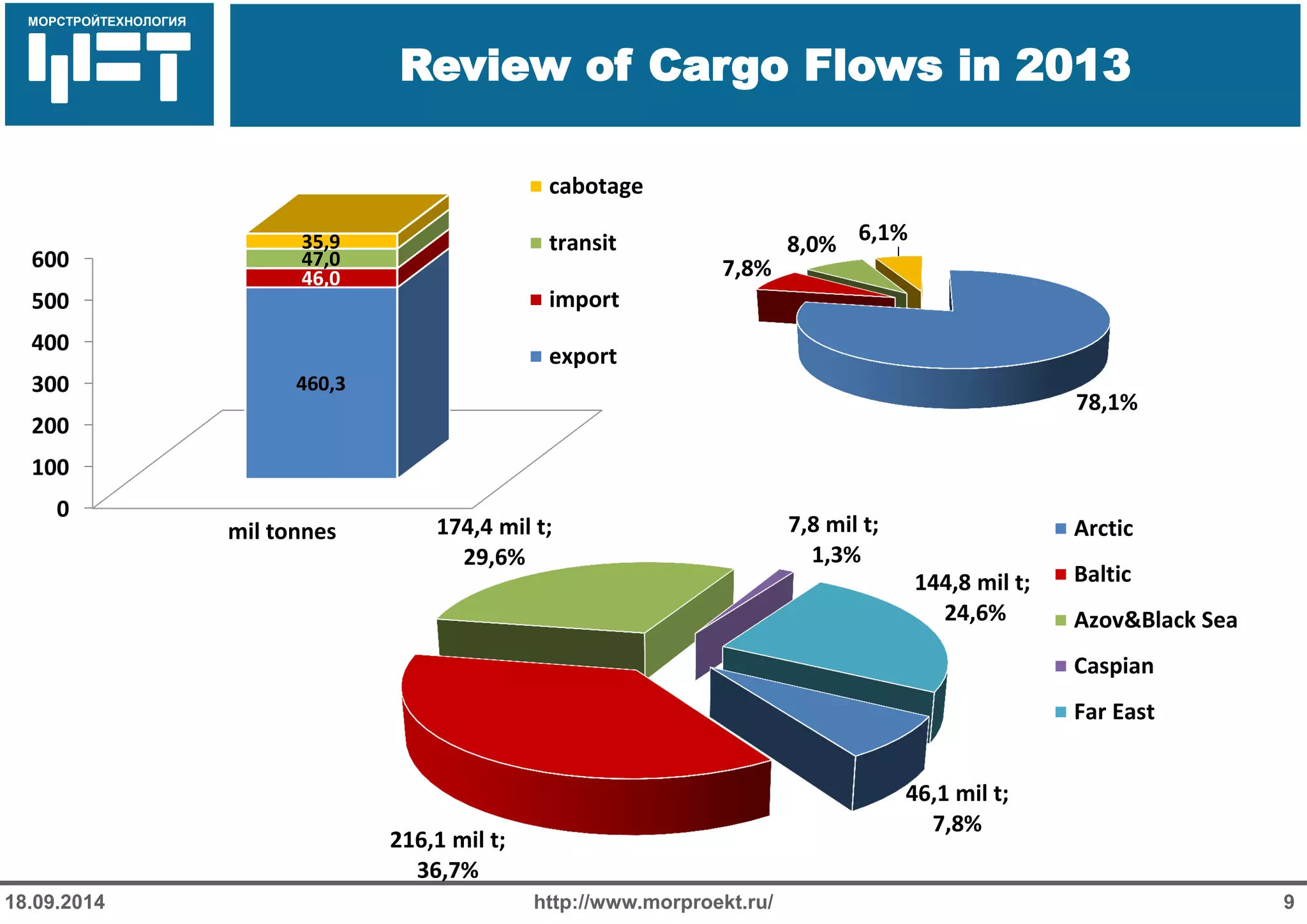 МОРСТРОЙТЕХНОЛОГИЯ 
Для продуктов нефтепереработки используется транспорт: 
Трубопроводный 
Железнодорожный 
Речной 
Review of Cargo Flows in 2013 
http://www.morproekt.ru/ 
9 
18.09.2014 
78,1% 
7,8% 
8,0% 
6,1% 
46,1 mil t; 7,8% 
216,1 mil t; 36,7% 
174,4 mil t; 29,6% 
7,8 mil t; 1,3% 
144,8 mil t; 24,6% 
Arctic 
Baltic 
Azov&Black Sea 
Caspian 
Far East 
0 
100 
200 
300 
400 
500 
600 
460,3 
46,0 
47,0 
35,9 
mil tonnes 
cabotage 
transit 
import 
export  