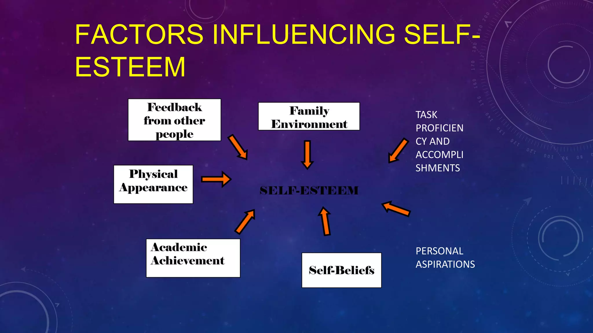FACTORS INFLUENCING SELF-
ESTEEM
TASK
PROFICIEN
CY AND
ACCOMPLI
SHMENTS
PERSONAL
ASPIRATIONS
 