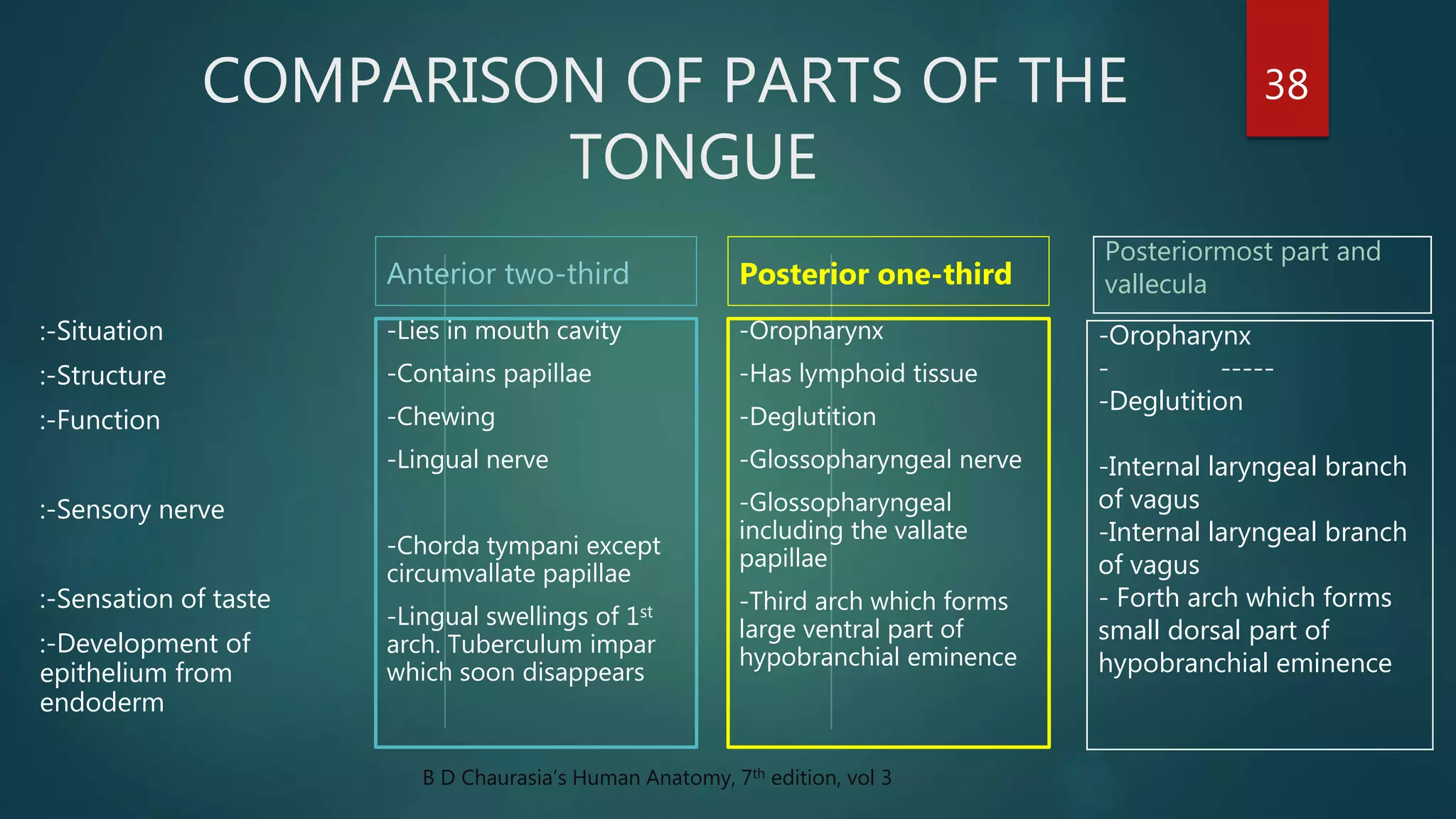 COMPARISON OF PARTS OF THE
TONGUE
:-Situation
:-Structure
:-Function
:-Sensory nerve
:-Sensation of taste
:-Development of
epithelium from
endoderm
Anterior two-third
-Lies in mouth cavity
-Contains papillae
-Chewing
-Lingual nerve
-Chorda tympani except
circumvallate papillae
-Lingual swellings of 1st
arch. Tuberculum impar
which soon disappears
Posterior one-third
-Oropharynx
-Has lymphoid tissue
-Deglutition
-Glossopharyngeal nerve
-Glossopharyngeal
including the vallate
papillae
-Third arch which forms
large ventral part of
hypobranchial eminence
38
Posteriormost part and
vallecula
-Oropharynx
- -----
-Deglutition
-Internal laryngeal branch
of vagus
-Internal laryngeal branch
of vagus
- Forth arch which forms
small dorsal part of
hypobranchial eminence
B D Chaurasia’s Human Anatomy, 7th edition, vol 3
 
