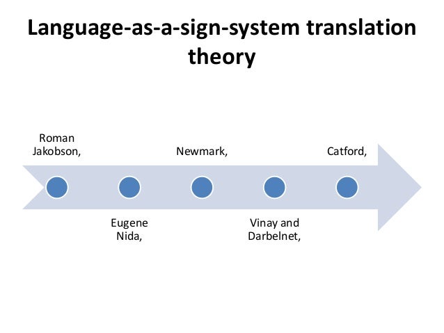 Development of translation theory (ling)