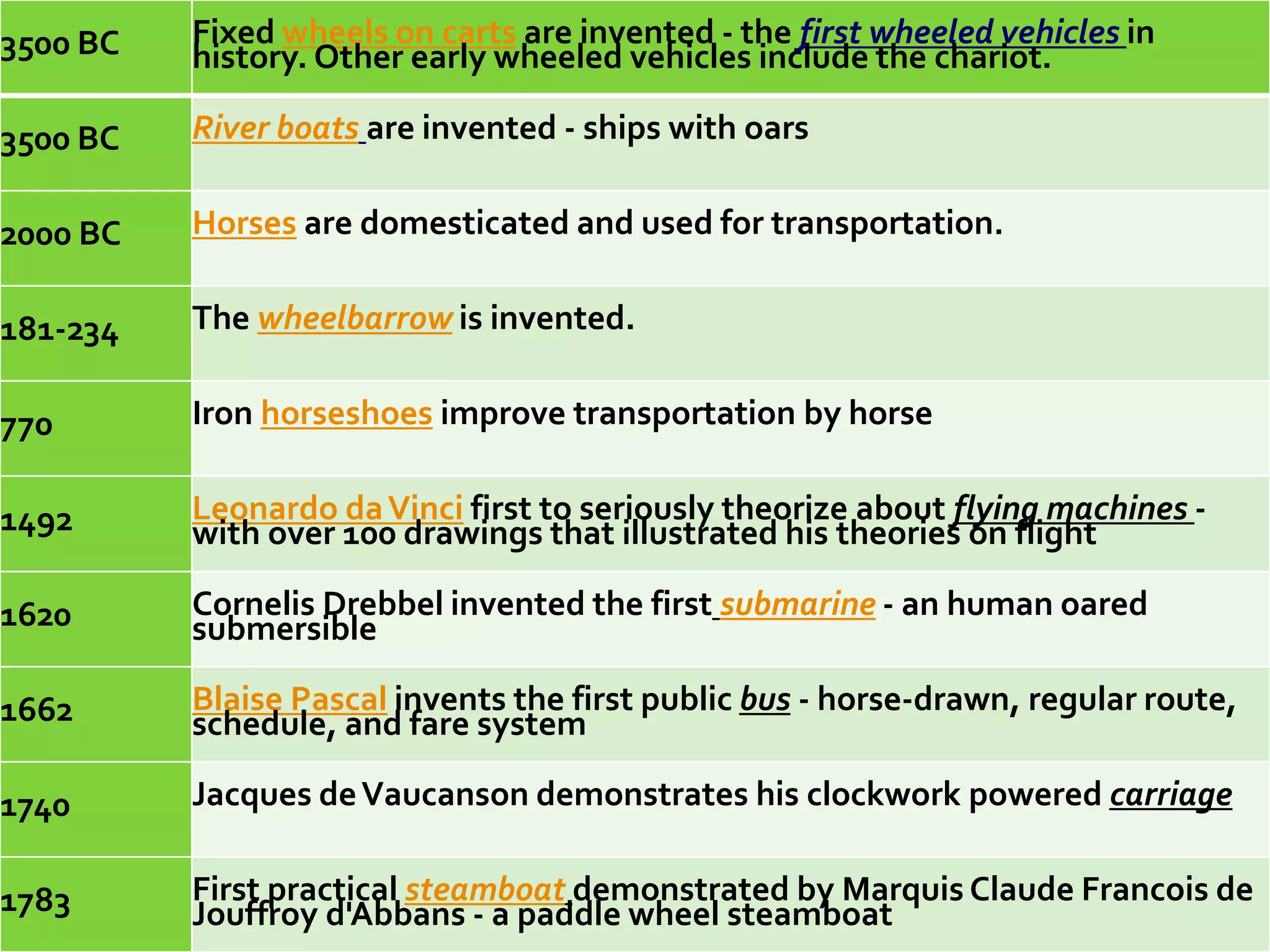 3500 BC Fixed wheels on carts are invented - the first wheeled vehicles in 
history. Other early wheeled vehicles include the chariot. 
3500 BC River boats are invented - ships with oars 
2000 BC Horses are domesticated and used for transportation. 
181-234 The wheelbarrow is invented. 
770 Iron horseshoes improve transportation by horse 
1492 Leonardo da Vinci first to seriously theorize about flying machines - 
with over 100 drawings that illustrated his theories on flight 
1620 Cornelis Drebbel invented the first submarine - an human oared 
submersible 
1662 Blaise Pascal invents the first public bus - horse-drawn, regular route, 
schedule, and fare system 
1740 Jacques de Vaucanson demonstrates his clockwork powered carriage 
1783 First practical steamboat demonstrated by Marquis Claude Francois de 
Jouffroy d'Abbans - a paddle wheel steamboat 
 