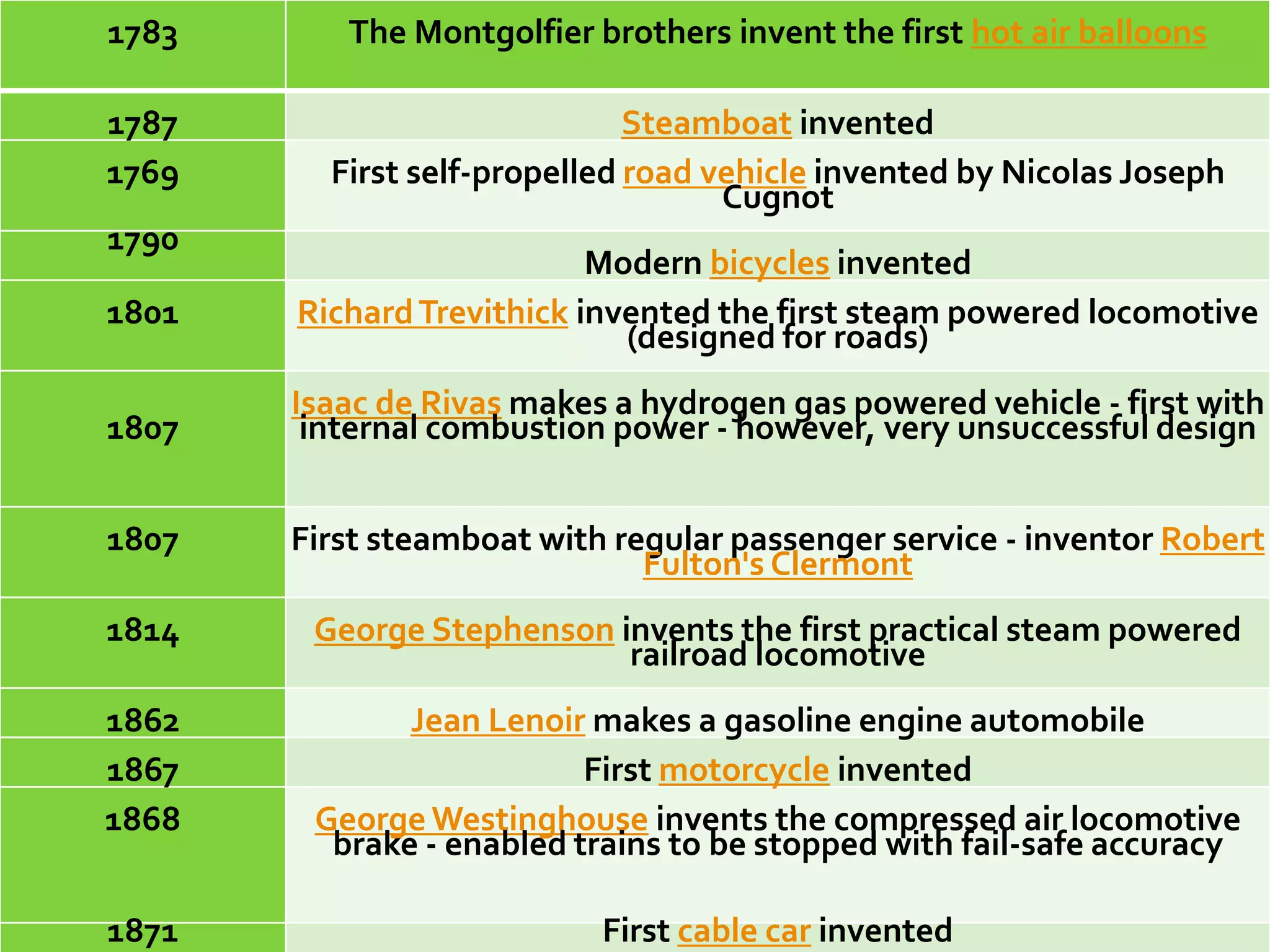 1783 The Montgolfier brothers invent the first hot air balloons 
1787 Steamboat invented 
1769 First self-propelled road vehicle invented by Nicolas Joseph 
Cugnot 
1790 
Modern bicycles invented 
1801 Richard Trevithick invented the first steam powered locomotive 
(designed for roads) 
1807 
Isaac de Rivas makes a hydrogen gas powered vehicle - first with 
internal combustion power - however, very unsuccessful design 
1807 First steamboat with regular passenger service - inventor Robert 
Fulton's Clermont 
1814 George Stephenson invents the first practical steam powered 
railroad locomotive 
1862 Jean Lenoir makes a gasoline engine automobile 
1867 First motorcycle invented 
1868 George Westinghouse invents the compressed air locomotive 
brake - enabled trains to be stopped with fail-safe accuracy 
1871 First cable car invented 
 