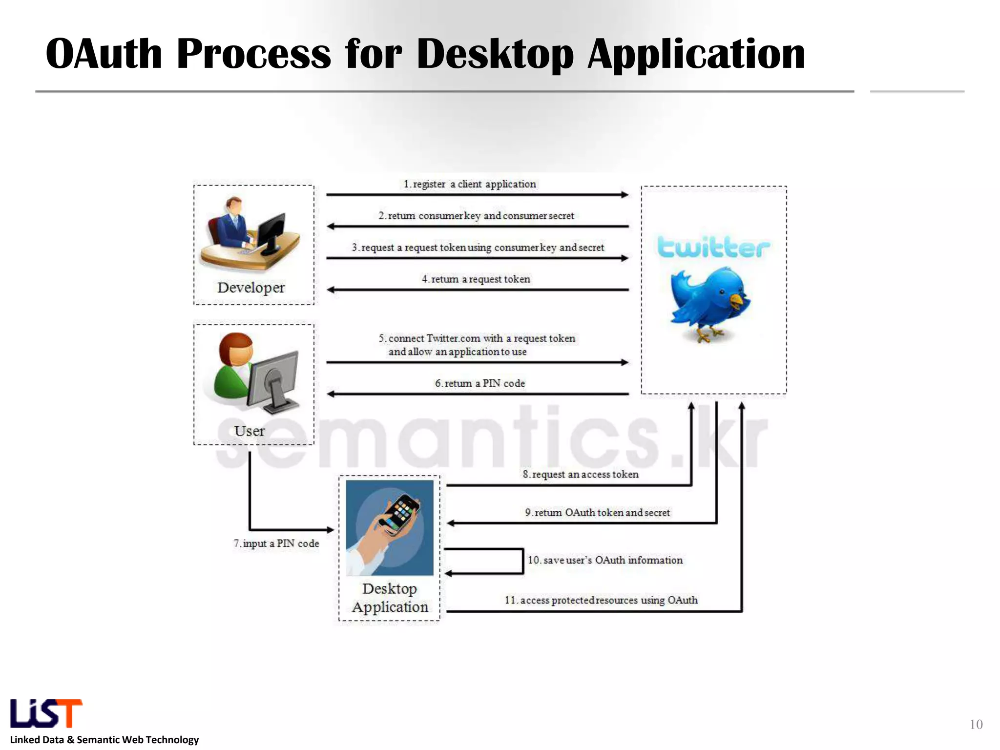 OAuth Process for Desktop Application 10 Linked Data & Semantic Web Technology 