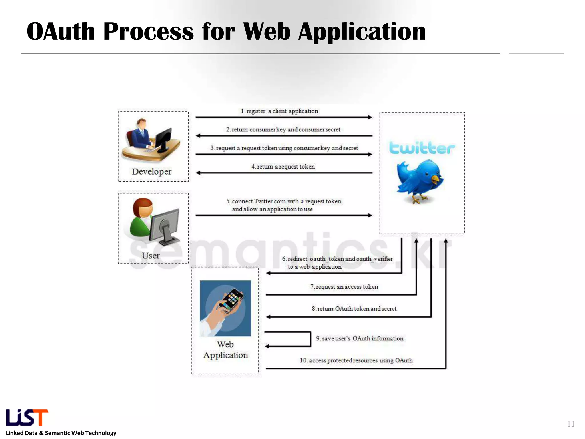 OAuth Process for Web Application 11 Linked Data & Semantic Web Technology 