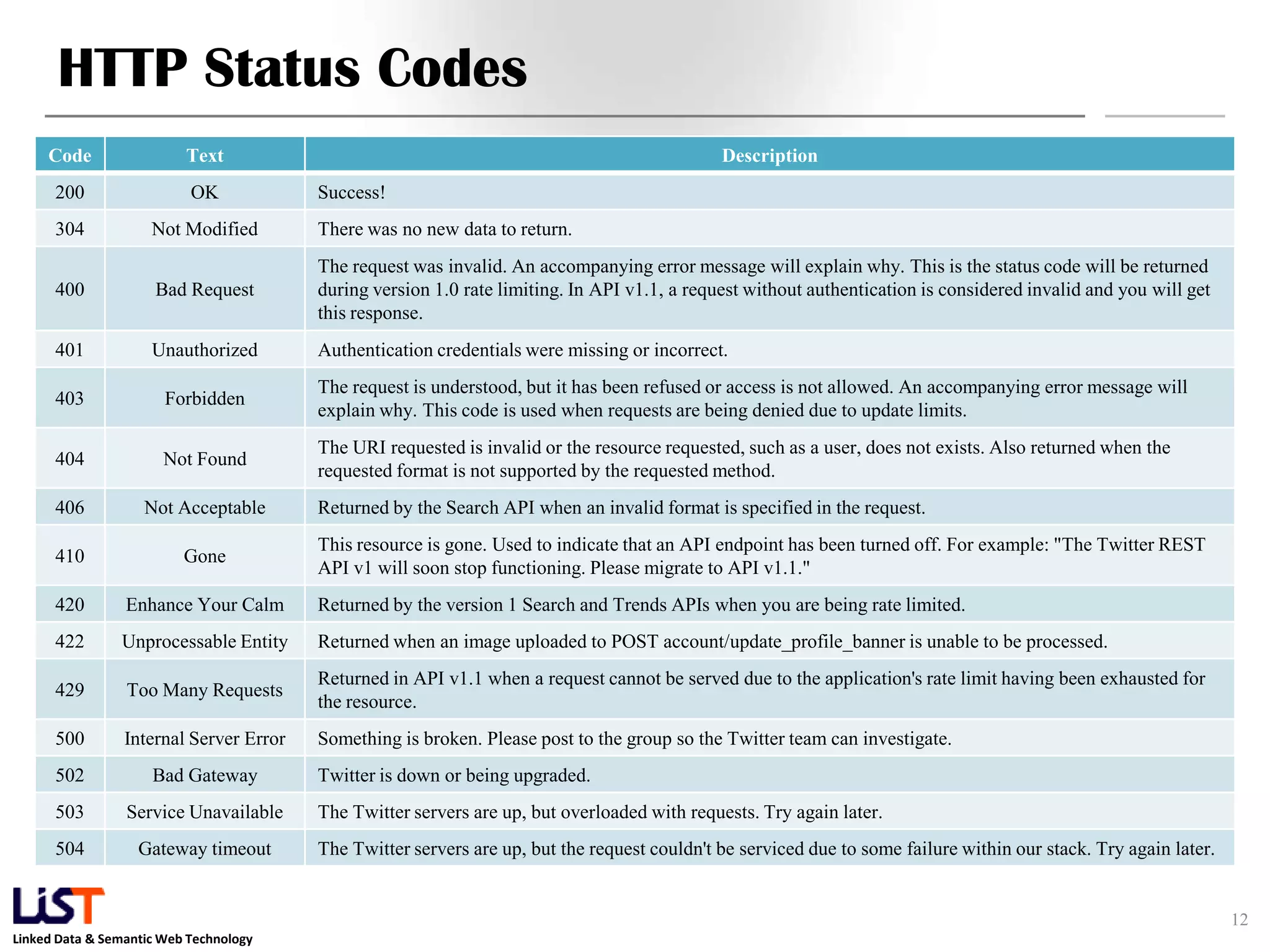 HTTP Status Codes Code Text Description 200 OK Success! 304 Not Modified There was no new data to return. The request was invalid. An accompanying error message will explain why. This is the status code will be returned 400 Bad Request during version 1.0 rate limiting. In API v1.1, a request without authentication is considered invalid and you will get this response. 401 Unauthorized Authentication credentials were missing or incorrect. The request is understood, but it has been refused or access is not allowed. An accompanying error message will 403 Forbidden explain why. This code is used when requests are being denied due to update limits. The URI requested is invalid or the resource requested, such as a user, does not exists. Also returned when the 404 Not Found requested format is not supported by the requested method. 406 Not Acceptable Returned by the Search API when an invalid format is specified in the request. This resource is gone. Used to indicate that an API endpoint has been turned off. For example: "The Twitter REST 410 Gone API v1 will soon stop functioning. Please migrate to API v1.1." 420 Enhance Your Calm Returned by the version 1 Search and Trends APIs when you are being rate limited. 422 Unprocessable Entity Returned when an image uploaded to POST account/update_profile_banner is unable to be processed. Returned in API v1.1 when a request cannot be served due to the application's rate limit having been exhausted for 429 Too Many Requests the resource. 500 Internal Server Error Something is broken. Please post to the group so the Twitter team can investigate. 502 Bad Gateway Twitter is down or being upgraded. 503 Service Unavailable The Twitter servers are up, but overloaded with requests. Try again later. 504 Gateway timeout The Twitter servers are up, but the request couldn't be serviced due to some failure within our stack. Try again later. 12 Linked Data & Semantic Web Technology 