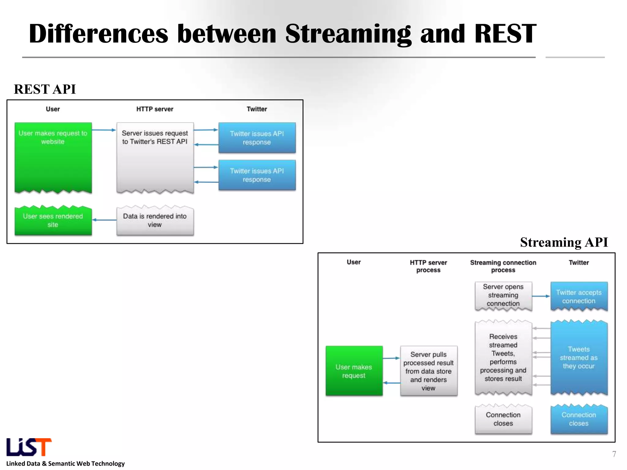 Differences between Streaming and REST REST API Streaming API 7 Linked Data & Semantic Web Technology 