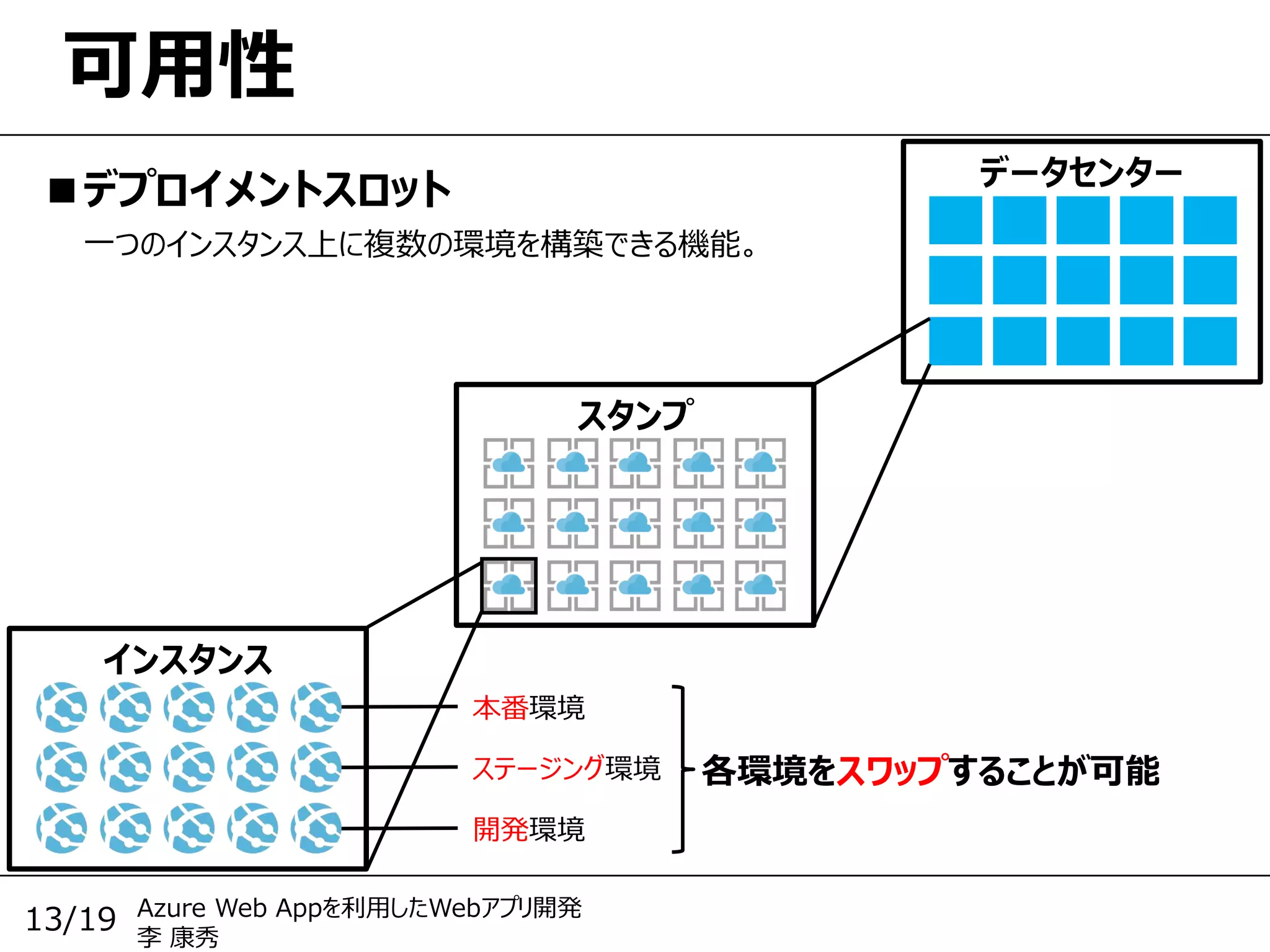 Azure Web Appを利用したWebアプリ開発
李 康秀
13/19
可用性
■デプロイメントスロット
一つのインスタンス上に複数の環境を構築できる機能。
データセンター
インスタンス
スタンプ
本番環境
開発環境
ステージング環境 各環境をスワップすることが可能
 