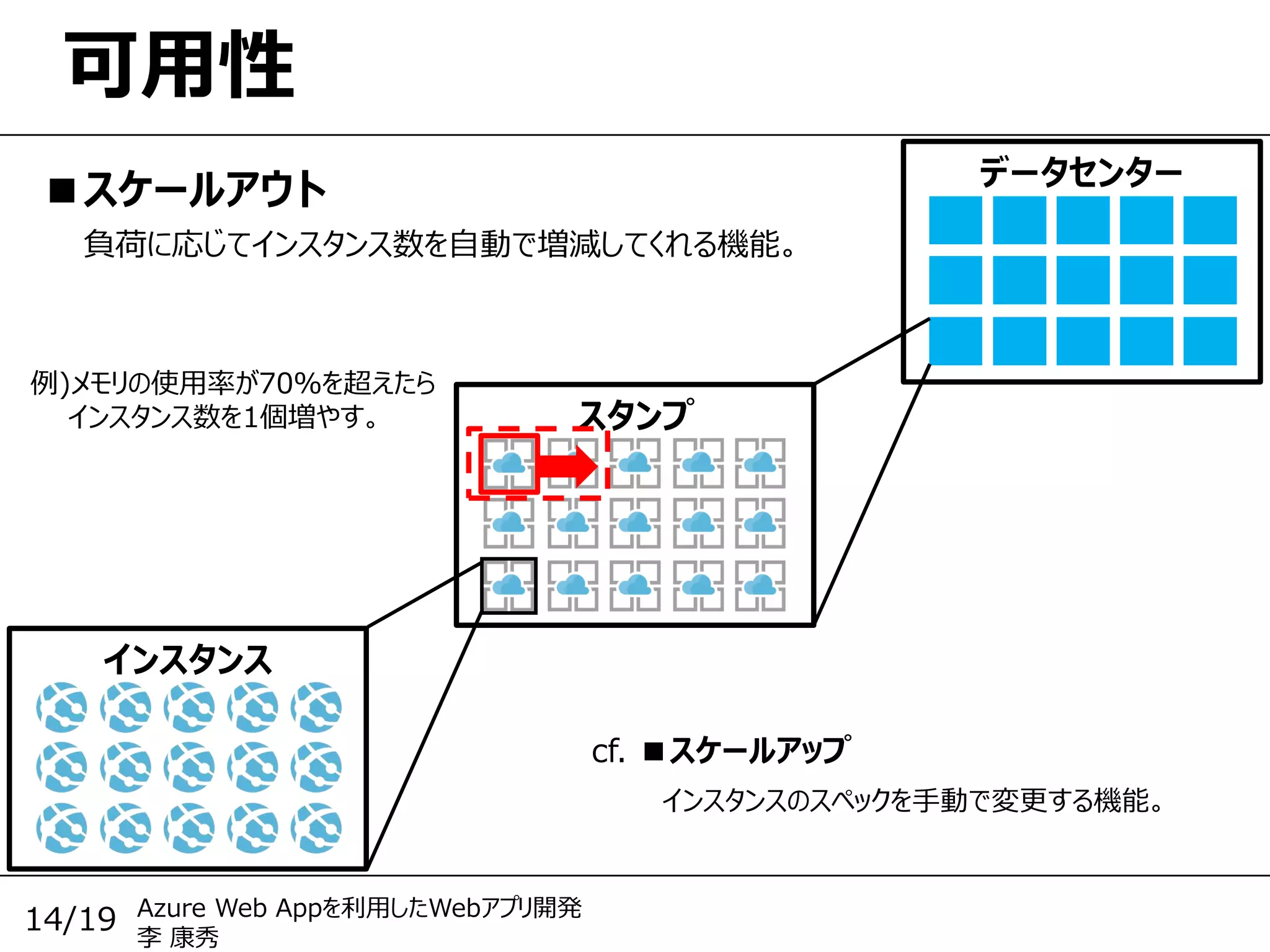 Azure Web Appを利用したWebアプリ開発
李 康秀
14/19
可用性
■スケールアウト
負荷に応じてインスタンス数を自動で増減してくれる機能。
データセンター
インスタンス
スタンプ
例)メモリの使用率が70％を超えたら
インスタンス数を1個増やす。
cf. ■スケールアップ
インスタンスのスペックを手動で変更する機能。
 
