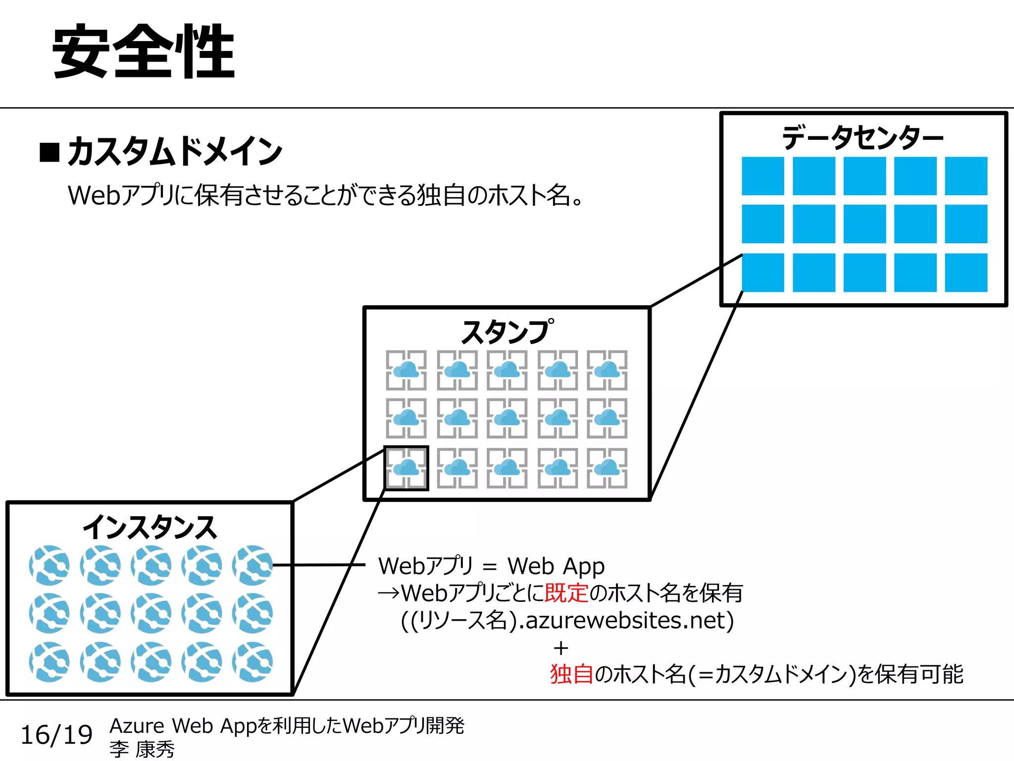Azure Web Appを利用したWebアプリ開発
李 康秀
16/19
安全性
■カスタムドメイン
Webアプリに保有させることができる独自のホスト名。
データセンター
インスタンス
スタンプ
Webアプリ = Web App
→Webアプリごとに既定のホスト名を保有
((リソース名).azurewebsites.net)
＋
独自のホスト名(=カスタムドメイン)を保有可能
 