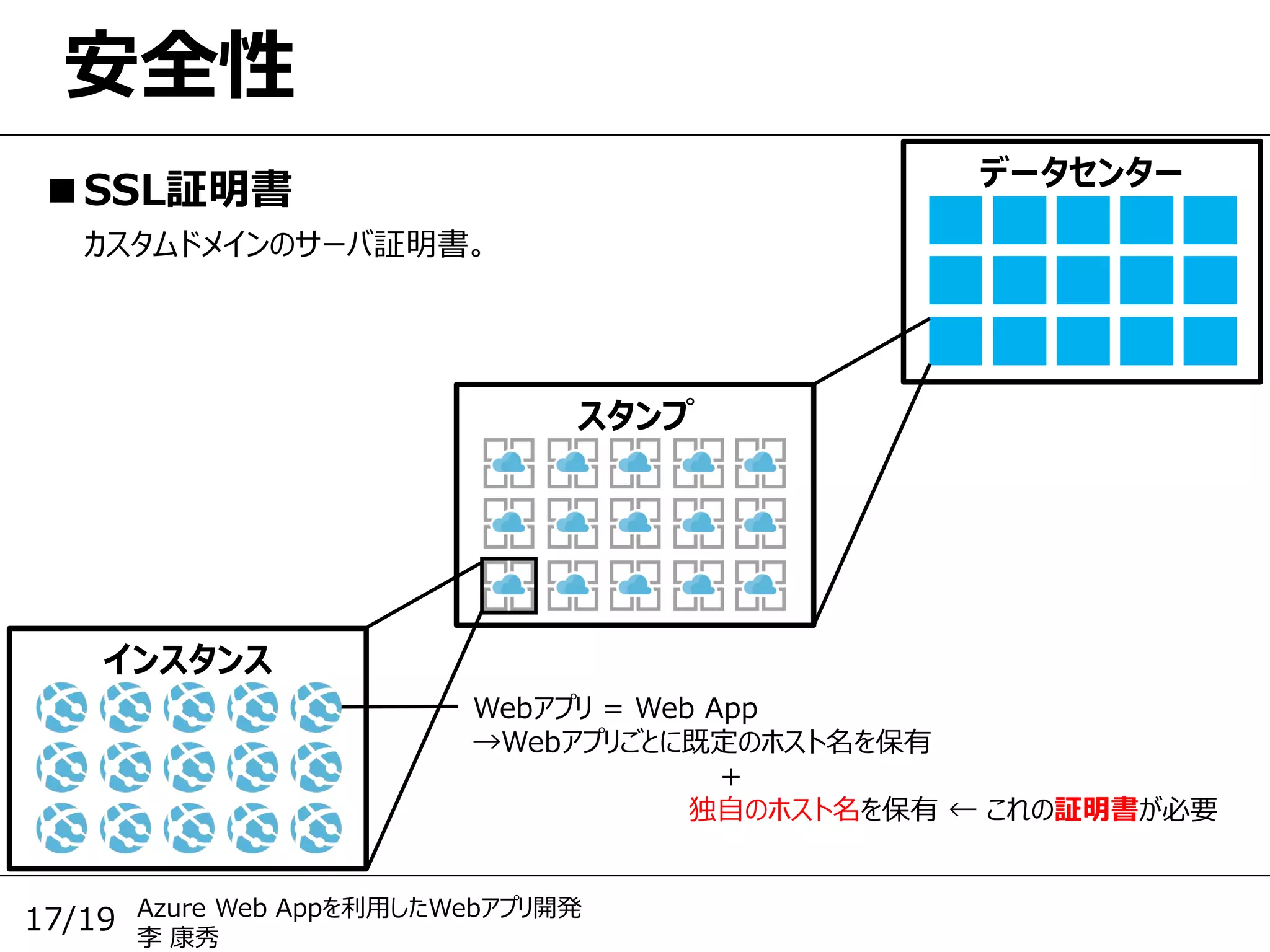 Azure Web Appを利用したWebアプリ開発
李 康秀
17/19
安全性
■SSL証明書
カスタムドメインのサーバ証明書。
データセンター
インスタンス
スタンプ
Webアプリ = Web App
→Webアプリごとに既定のホスト名を保有
＋
独自のホスト名を保有 ← これの証明書が必要
 