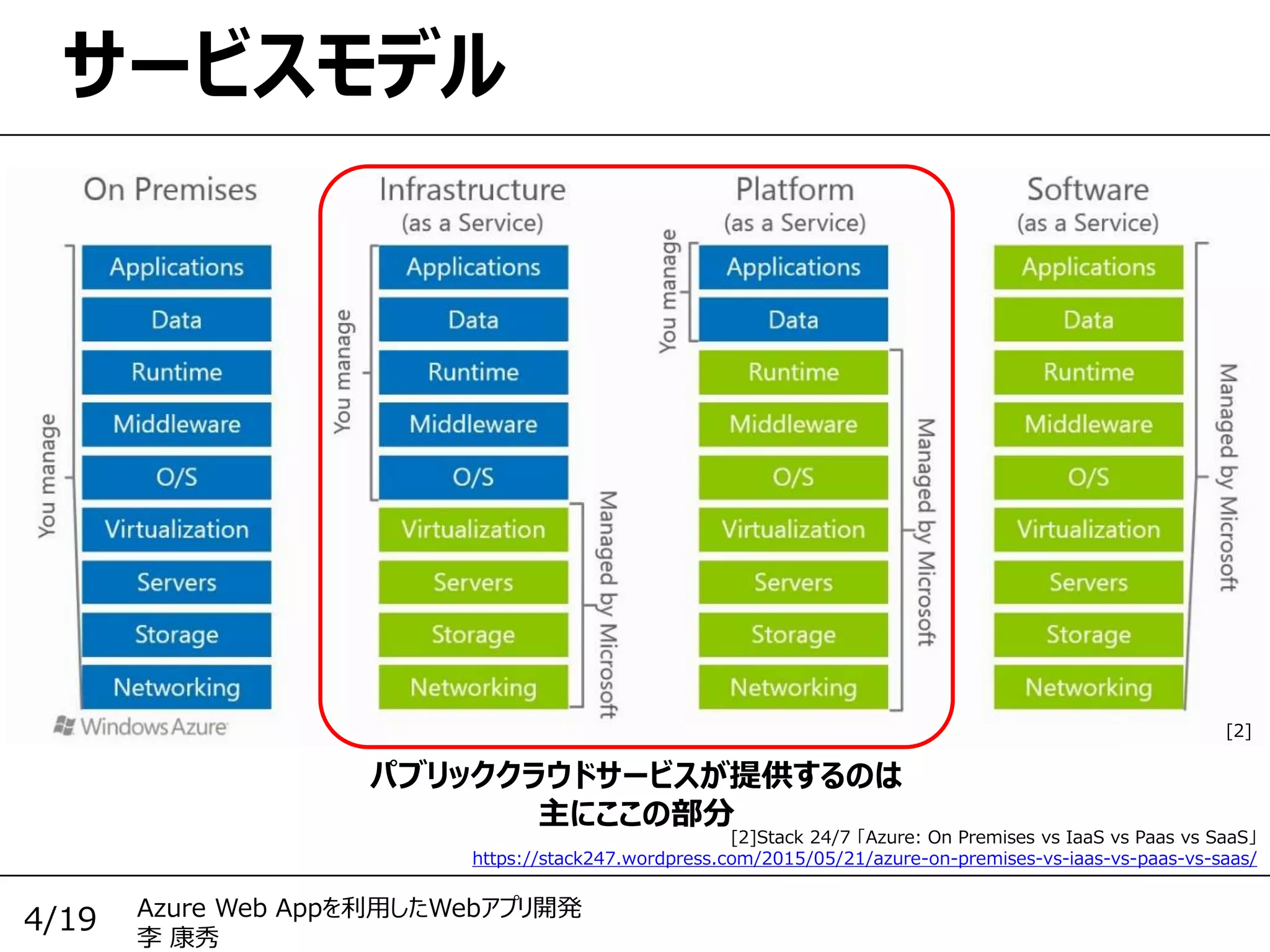 Azure Web Appを利用したWebアプリ開発
李 康秀
4/19
サービスモデル
[2]Stack 24/7 「Azure: On Premises vs IaaS vs Paas vs SaaS」
https://stack247.wordpress.com/2015/05/21/azure-on-premises-vs-iaas-vs-paas-vs-saas/
[2]
パブリッククラウドサービスが提供するのは
主にここの部分
 