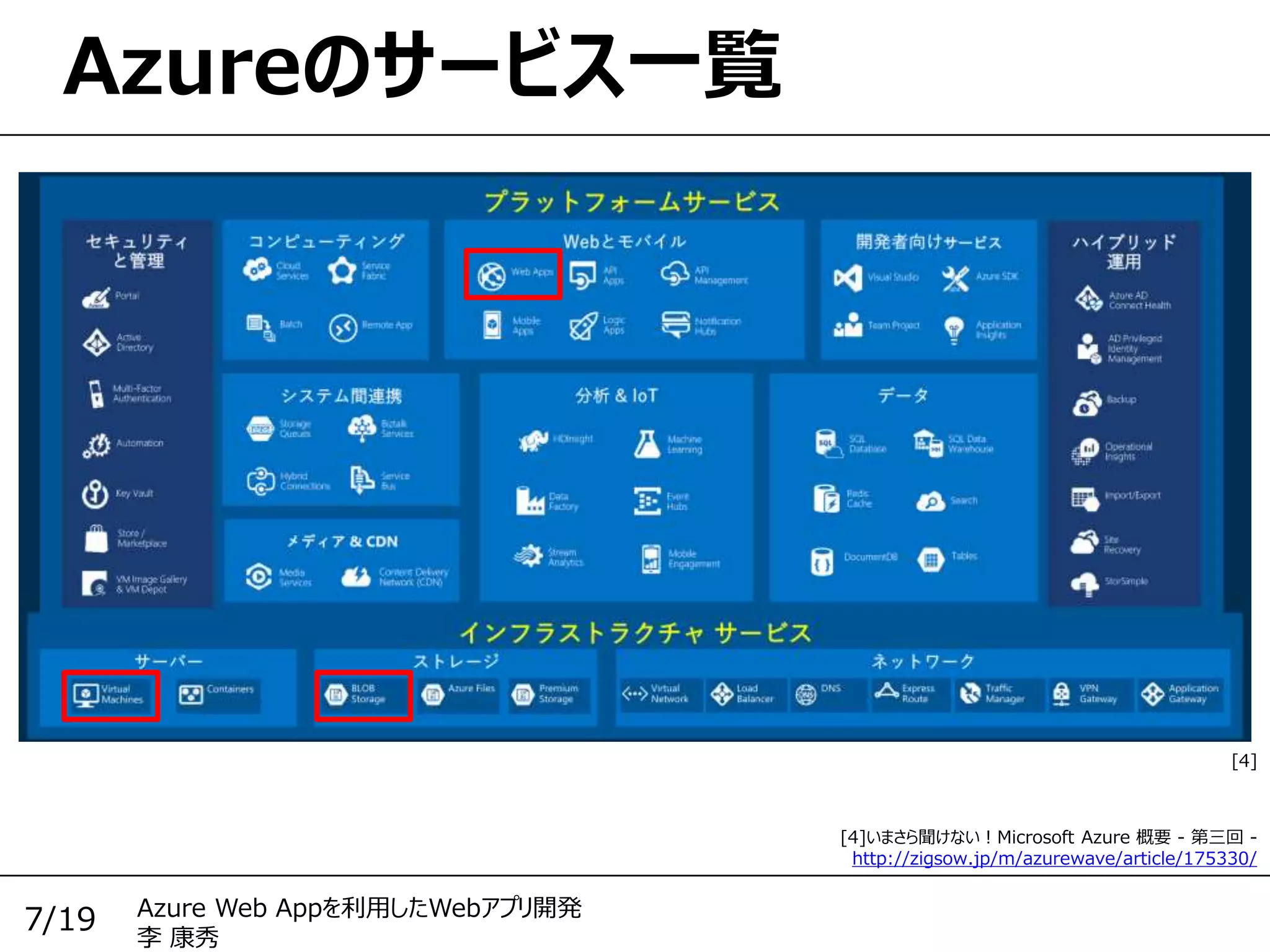 Azure Web Appを利用したWebアプリ開発
李 康秀
7/19
Azureのサービス一覧
[4]いまさら聞けない！Microsoft Azure 概要 - 第三回 -
http://zigsow.jp/m/azurewave/article/175330/
[4]
 