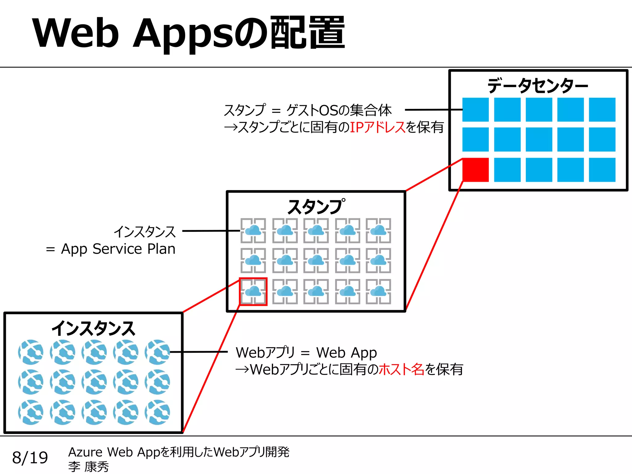 Azure Web Appを利用したWebアプリ開発
李 康秀
8/19
Web Appsの配置
データセンター
インスタンス
スタンプ
スタンプ = ゲストOSの集合体
→スタンプごとに固有のIPアドレスを保有
インスタンス
= App Service Plan
Webアプリ = Web App
→Webアプリごとに固有のホスト名を保有
 