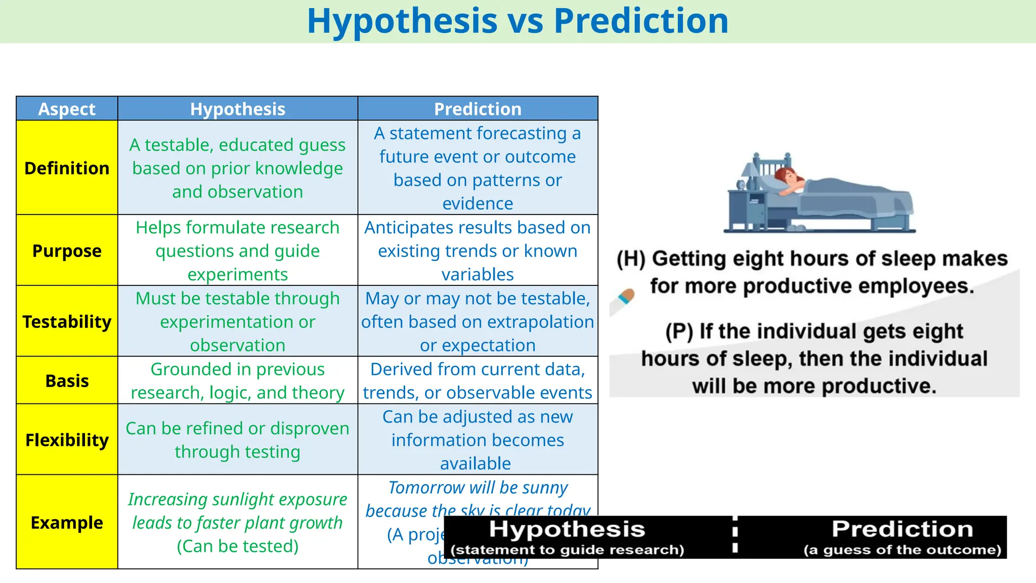 Aspect Hypothesis Prediction
Definition
A testable, educated guess
based on prior knowledge
and observation
A statement forecasting a
future event or outcome
based on patterns or
evidence
Purpose
Helps formulate research
questions and guide
experiments
Anticipates results based on
existing trends or known
variables
Testability
Must be testable through
experimentation or
observation
May or may not be testable,
often based on extrapolation
or expectation
Basis
Grounded in previous
research, logic, and theory
Derived from current data,
trends, or observable events
Flexibility
Can be refined or disproven
through testing
Can be adjusted as new
information becomes
available
Example
Increasing sunlight exposure
leads to faster plant growth
(Can be tested)
Tomorrow will be sunny
because the sky is clear today
(A projection based on
observation)
Hypothesis vs Prediction
 
