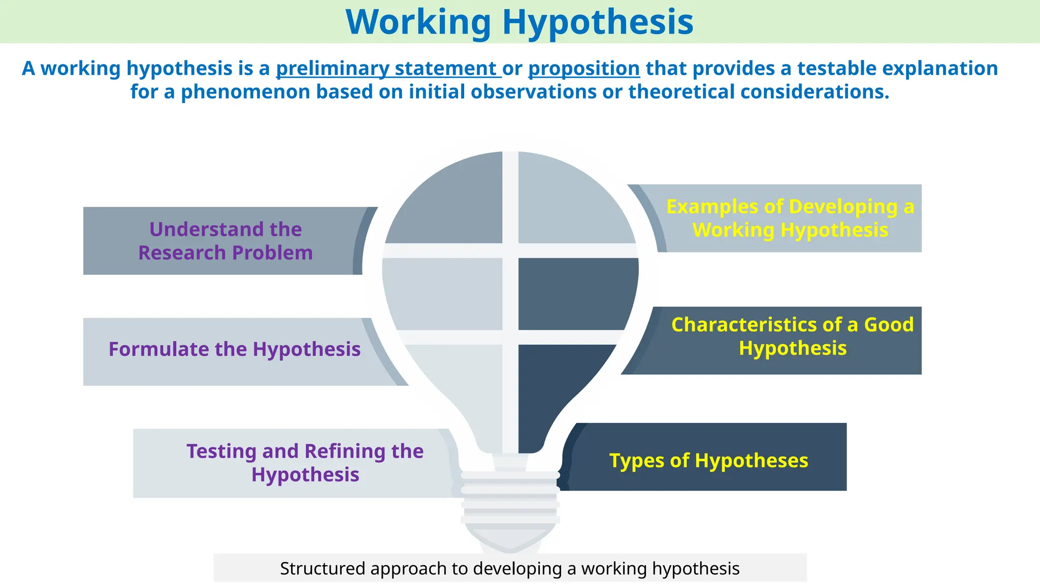 Understand the
Research Problem
Formulate the Hypothesis
Characteristics of a Good
Hypothesis
Types of Hypotheses
Testing and Refining the
Hypothesis
Examples of Developing a
Working Hypothesis
Working Hypothesis
A working hypothesis is a preliminary statement or proposition that provides a testable explanation
for a phenomenon based on initial observations or theoretical considerations.
Structured approach to developing a working hypothesis
 