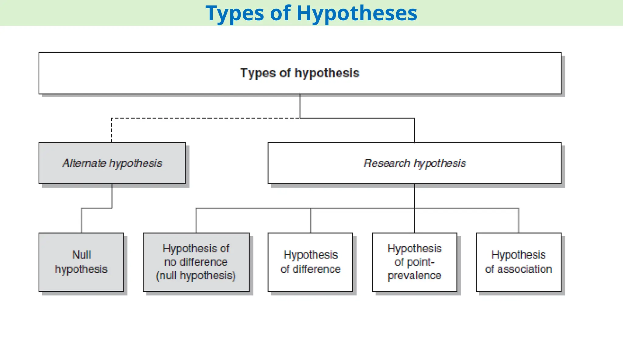 Types of Hypotheses
 