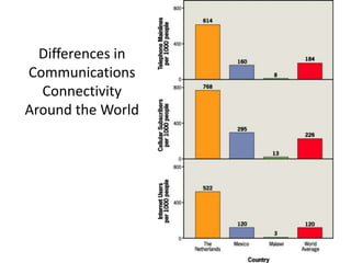 Differences in
Communications
  Connectivity
Around the World
 