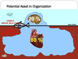 Potential Asset in Organization



    VISIBLE        20 %
ABOVE SEA LEVEL
                                      SEA LEVEL



   INVISIBLE
BELOW SEA LEVEL


                    80 %
 