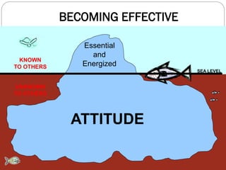 BECOMING EFFECTIVE

               Essential
                 and
 KNOWN
TO OTHERS      Energized
                                 SEA LEVEL


UNKNOWN
TO OTHERS




             ATTITUDE
 