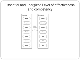Essential and Energized Level of effectiveness
               and competency
 