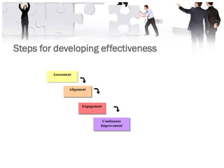 Steps for developing effectiveness

         Assessment



                 Alignment



                       Engagement



                                 Continuous
                                Improvement
 
